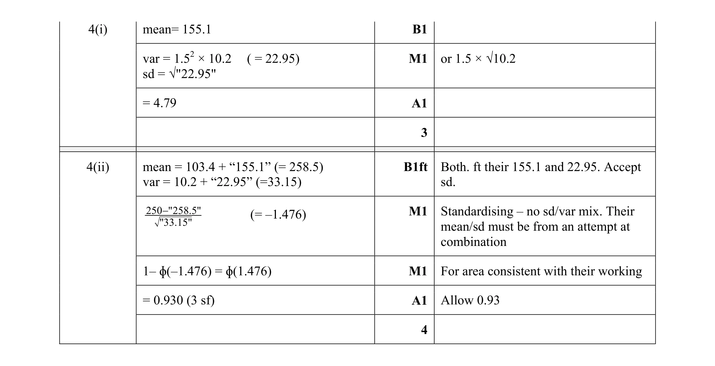 Mark scheme for question 22