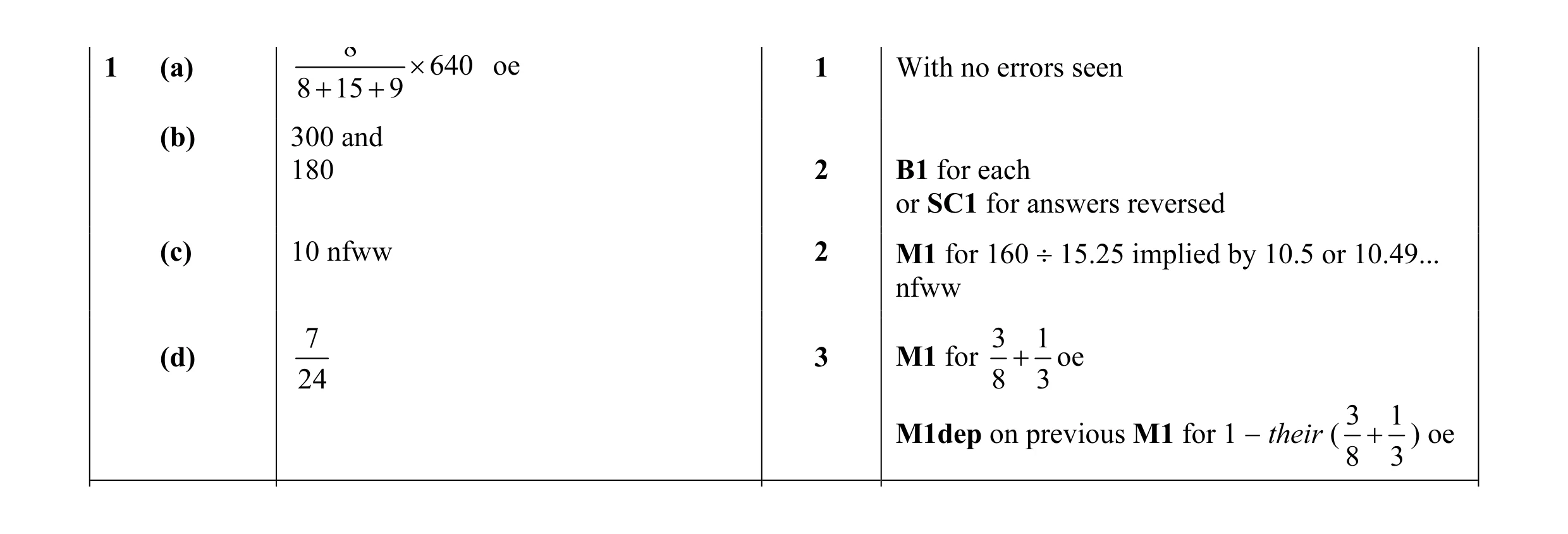 Mark scheme for question 22
