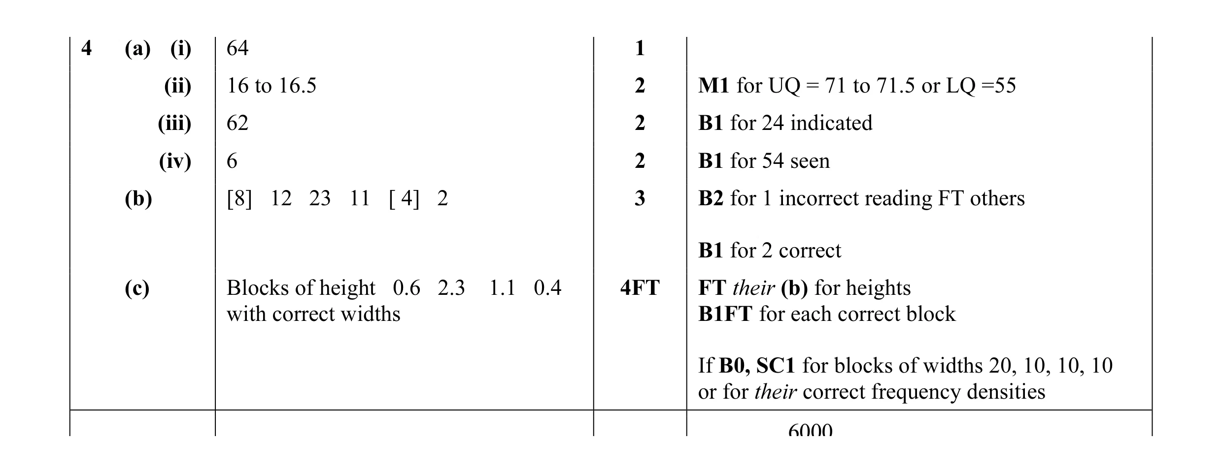 Mark scheme for question 7