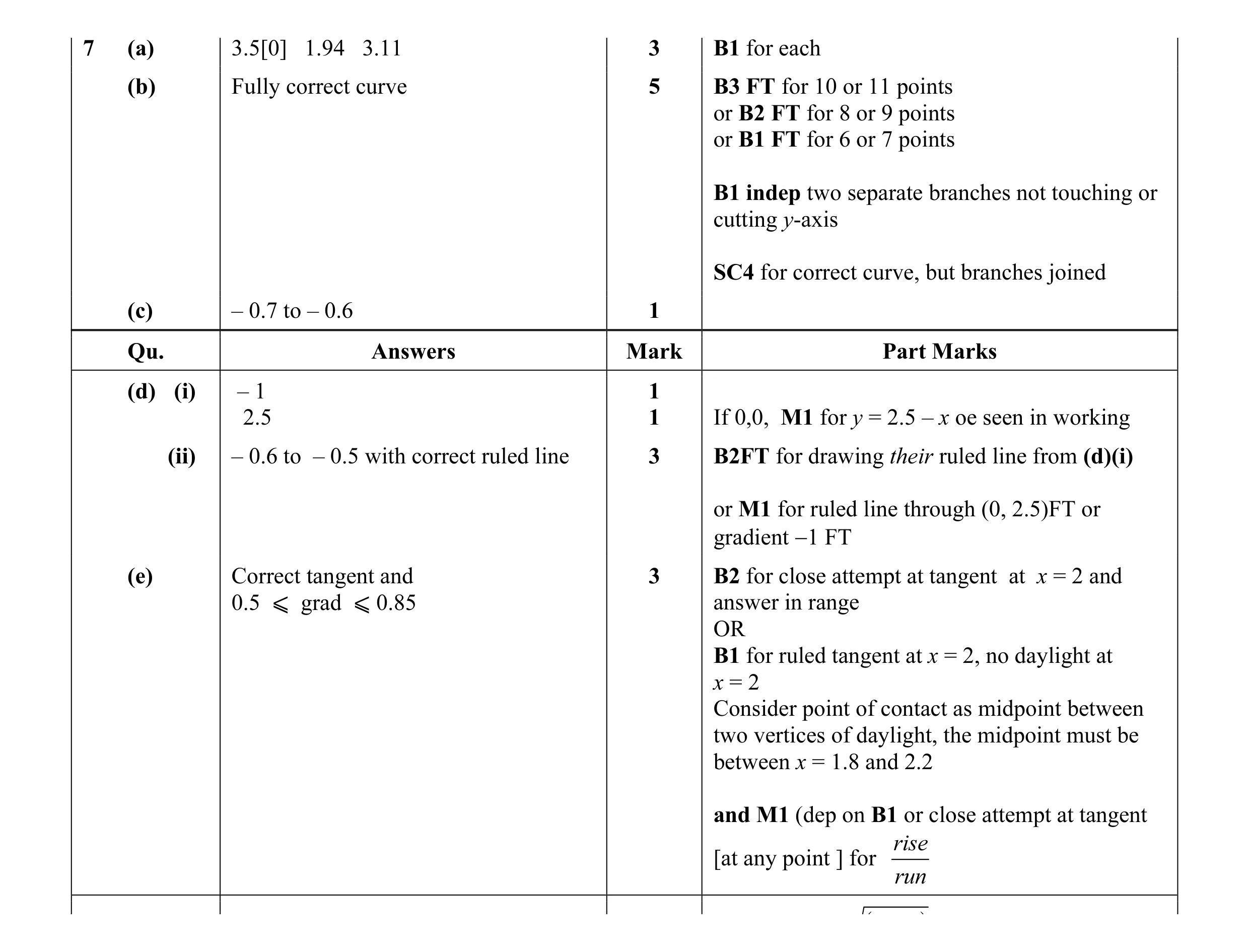 Mark scheme for question 57