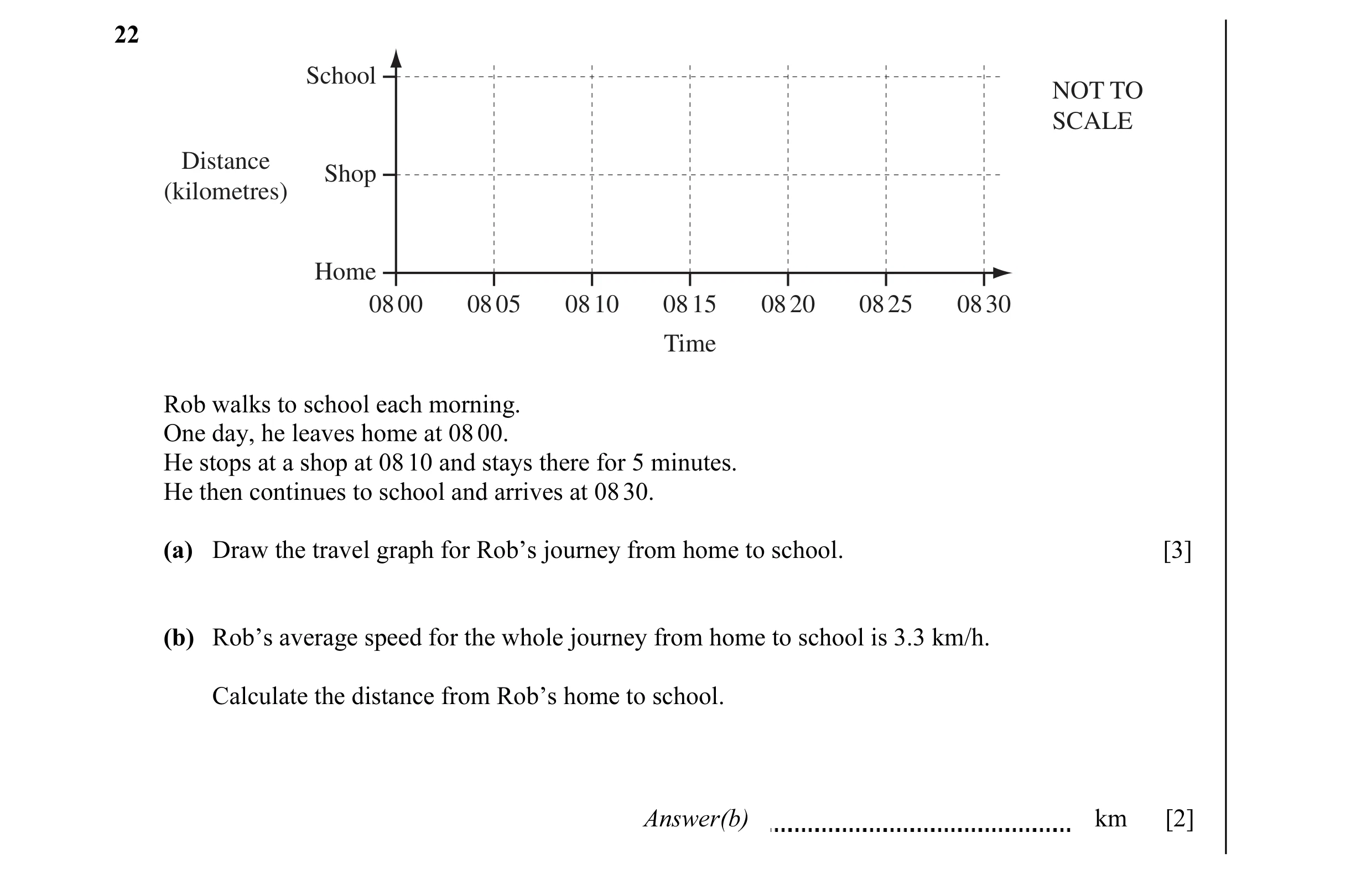 Question 5: School NOT TO SCALE Distance Shop (kilometres) Home 08 00 08 05 08 10 08 15 08 20 08 25 08 30 Time Rob walks to school each morning. One da…