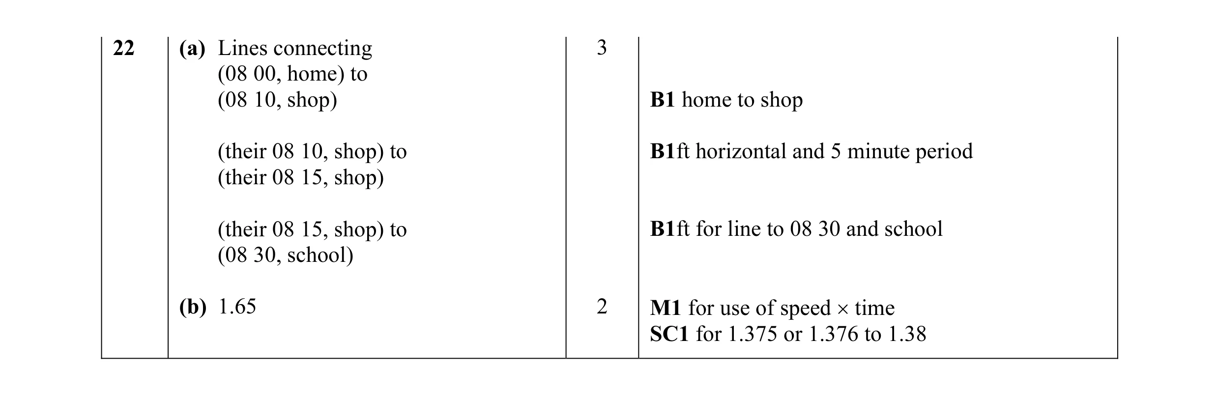 Mark scheme for question 5