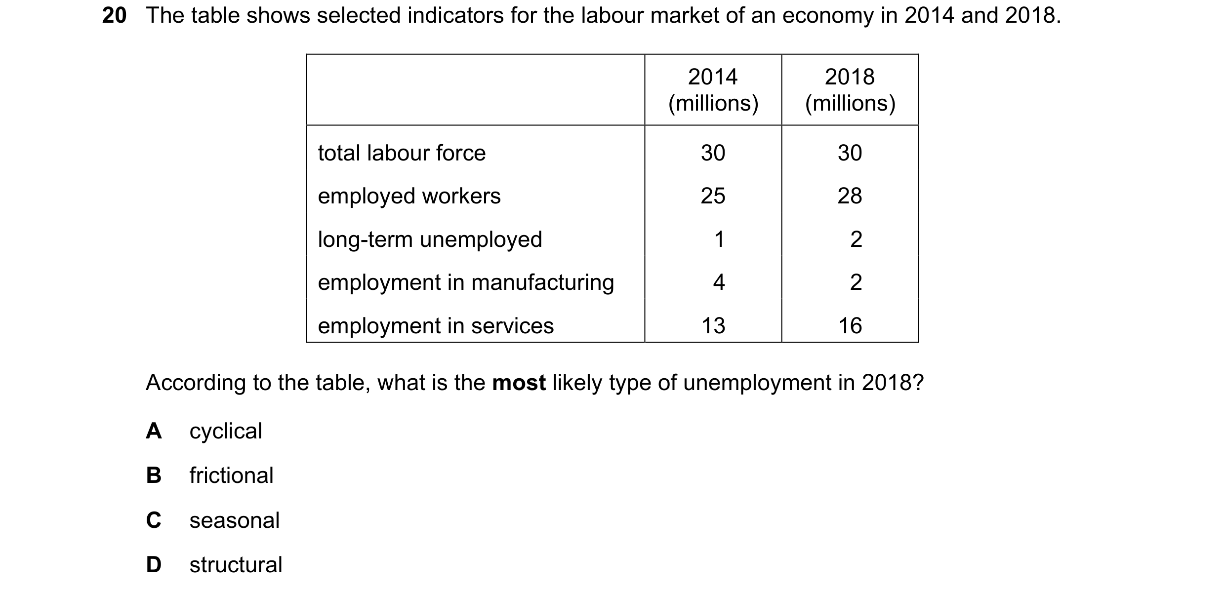 Question 69: The table shows selected indicators for the labour market of an economy in 2014 and 2018. 2014 2018 (millions) (millions) total labour forc…