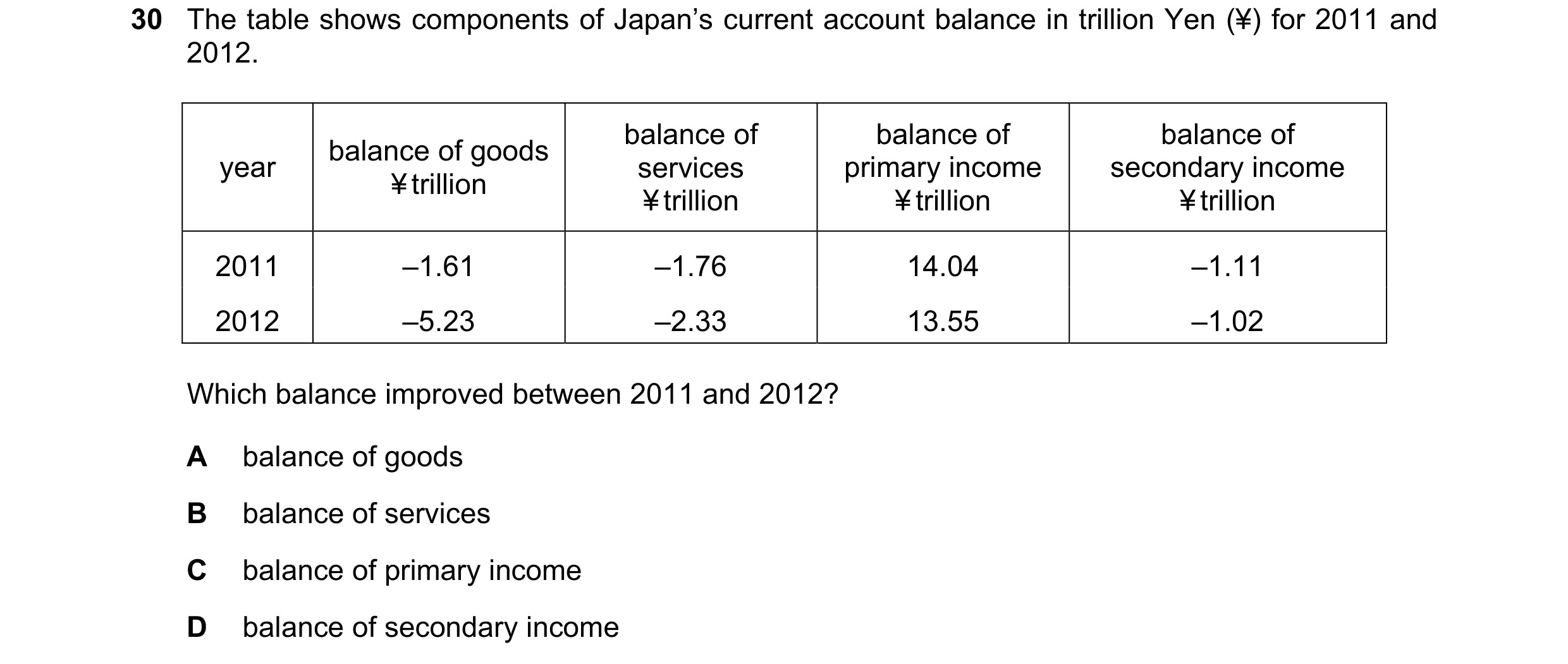 Question 94: The table shows components of Japan’s current account balance in trillion Yen (¥) for 2011 and 2012. balance of balance of balance of balan…