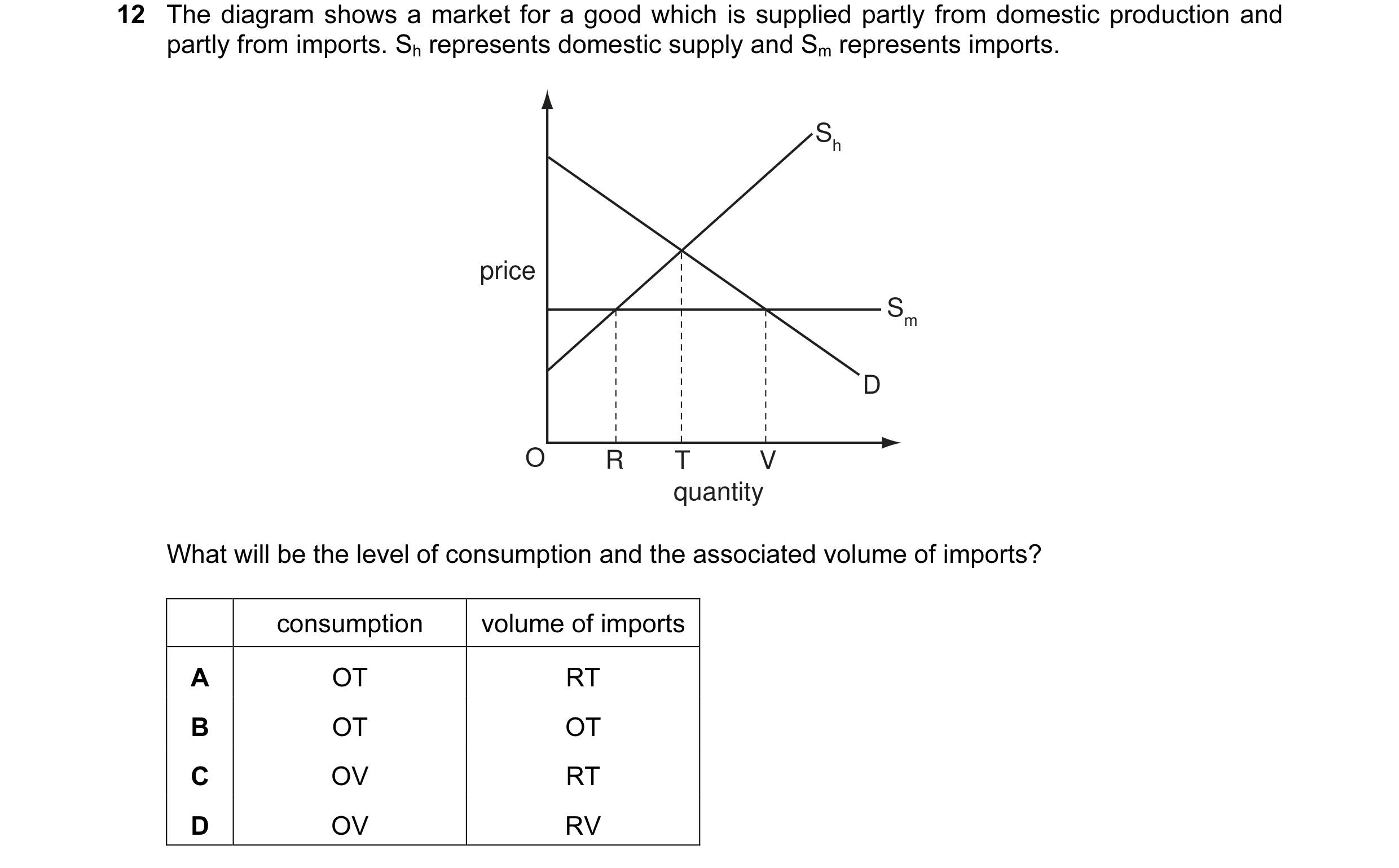 Question 11: The diagram shows a market for a good which is supplied partly from domestic production and partly from imports. Sh represents domestic sup…