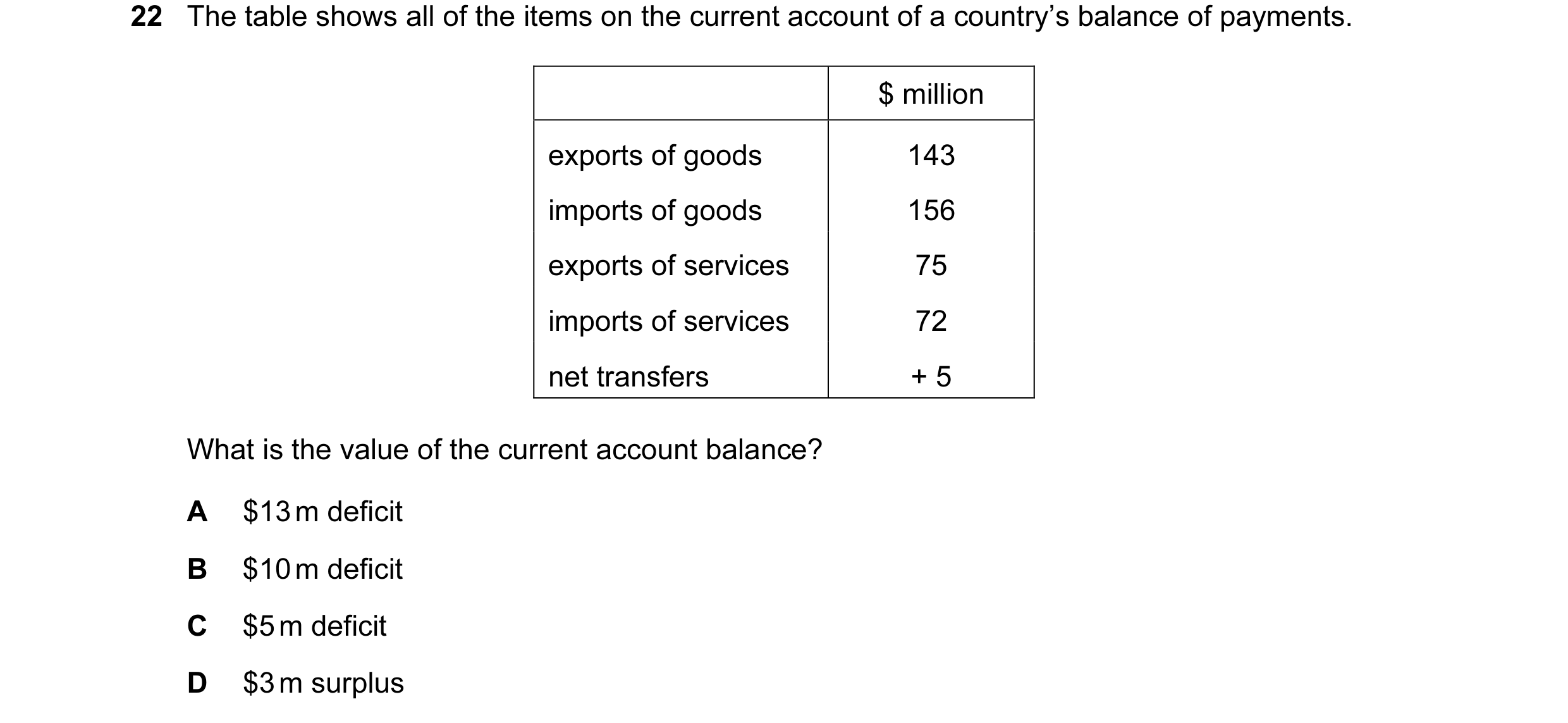 Question 14: The table shows all of the items on the current account of a country’s balance of payments. $ million exports of goods 143 imports of goods…