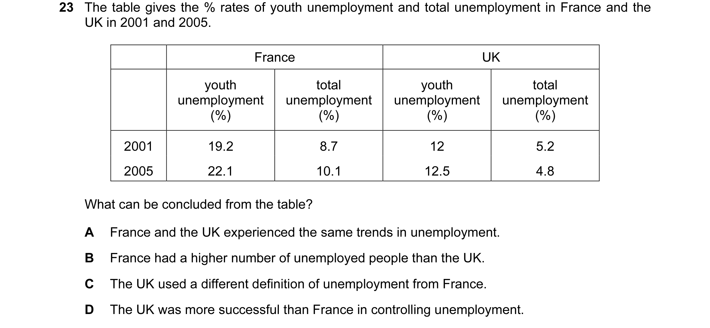 Question 4: The table gives the % rates of youth unemployment and total unemployment in France and the UK in 2001 and 2005. France UK youth total youth…
