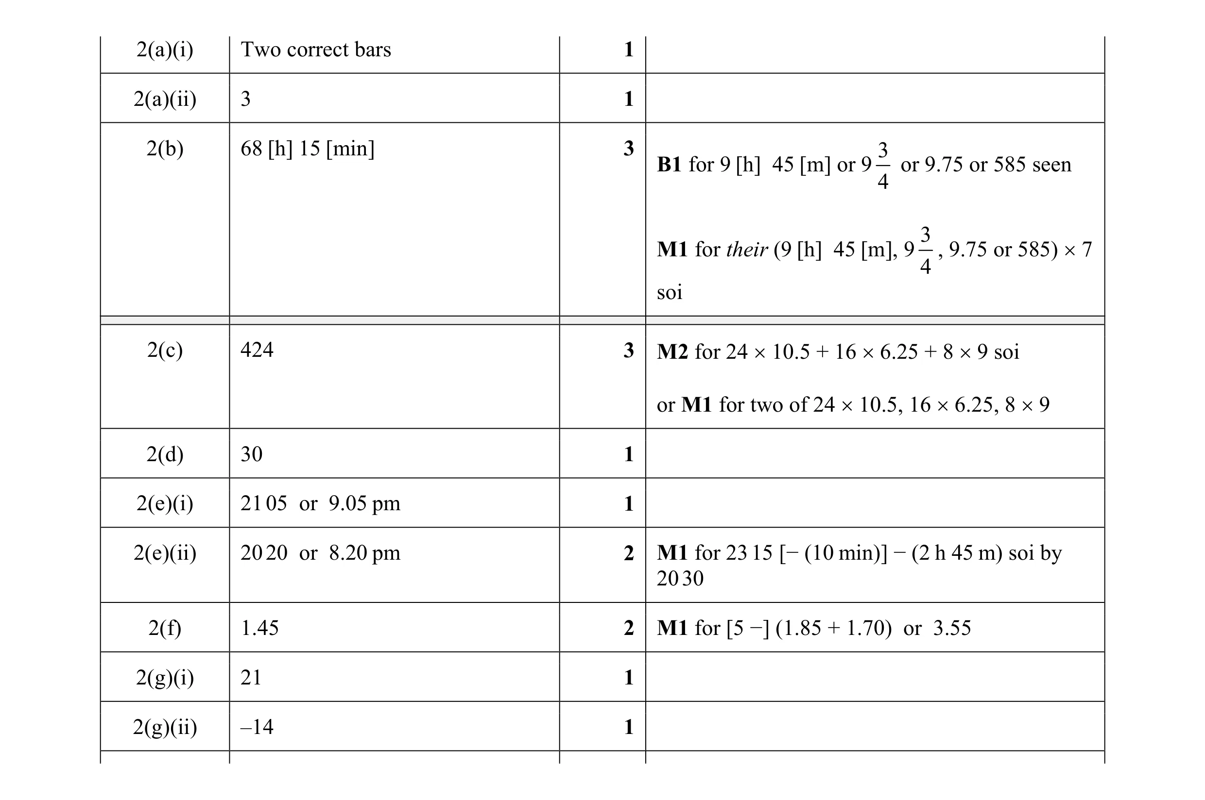 Mark scheme for question 32