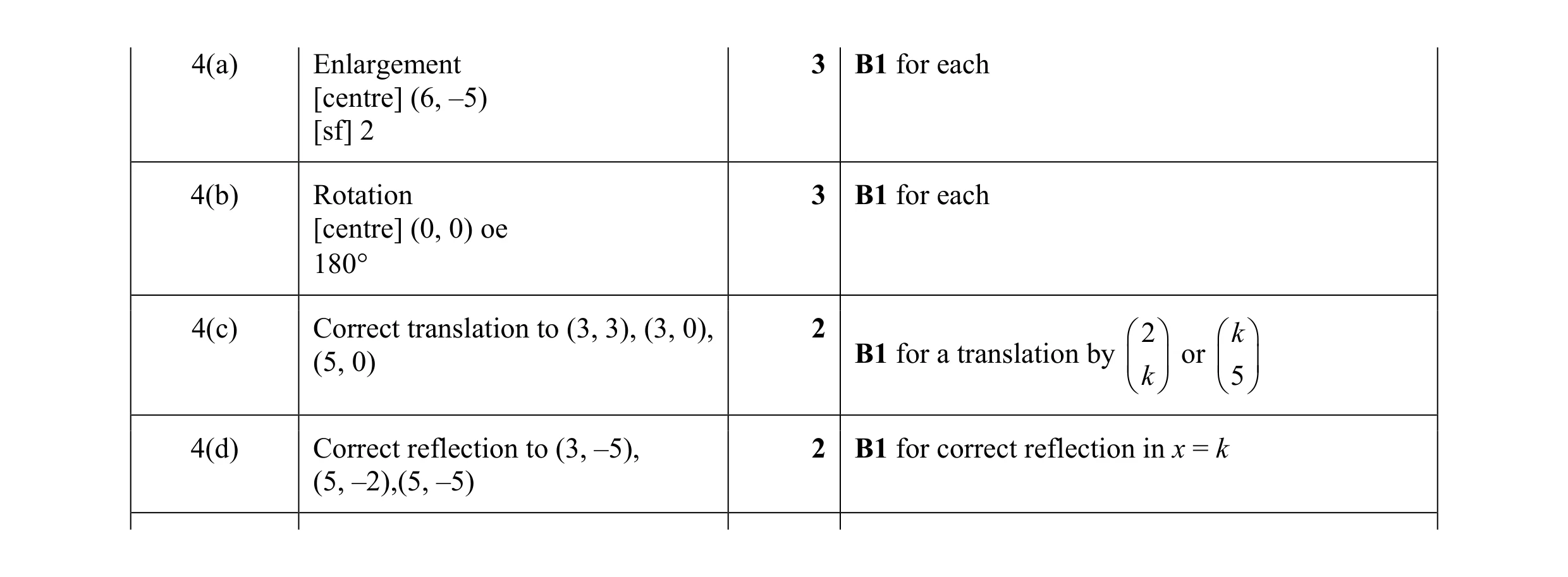 Mark scheme for question 53