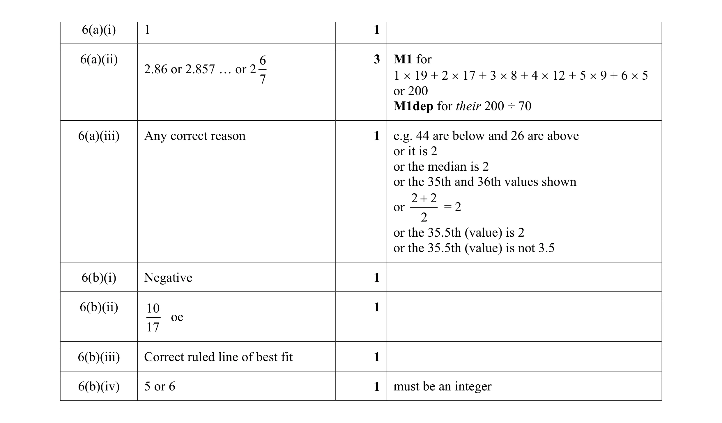Mark scheme for question 43