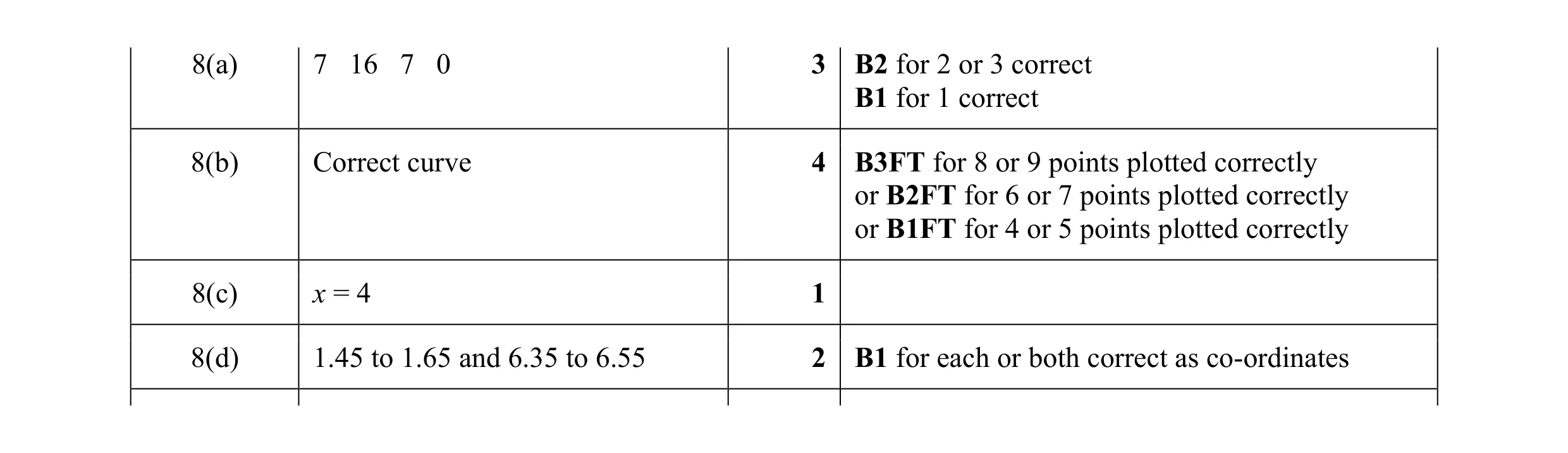 Mark scheme for question 15