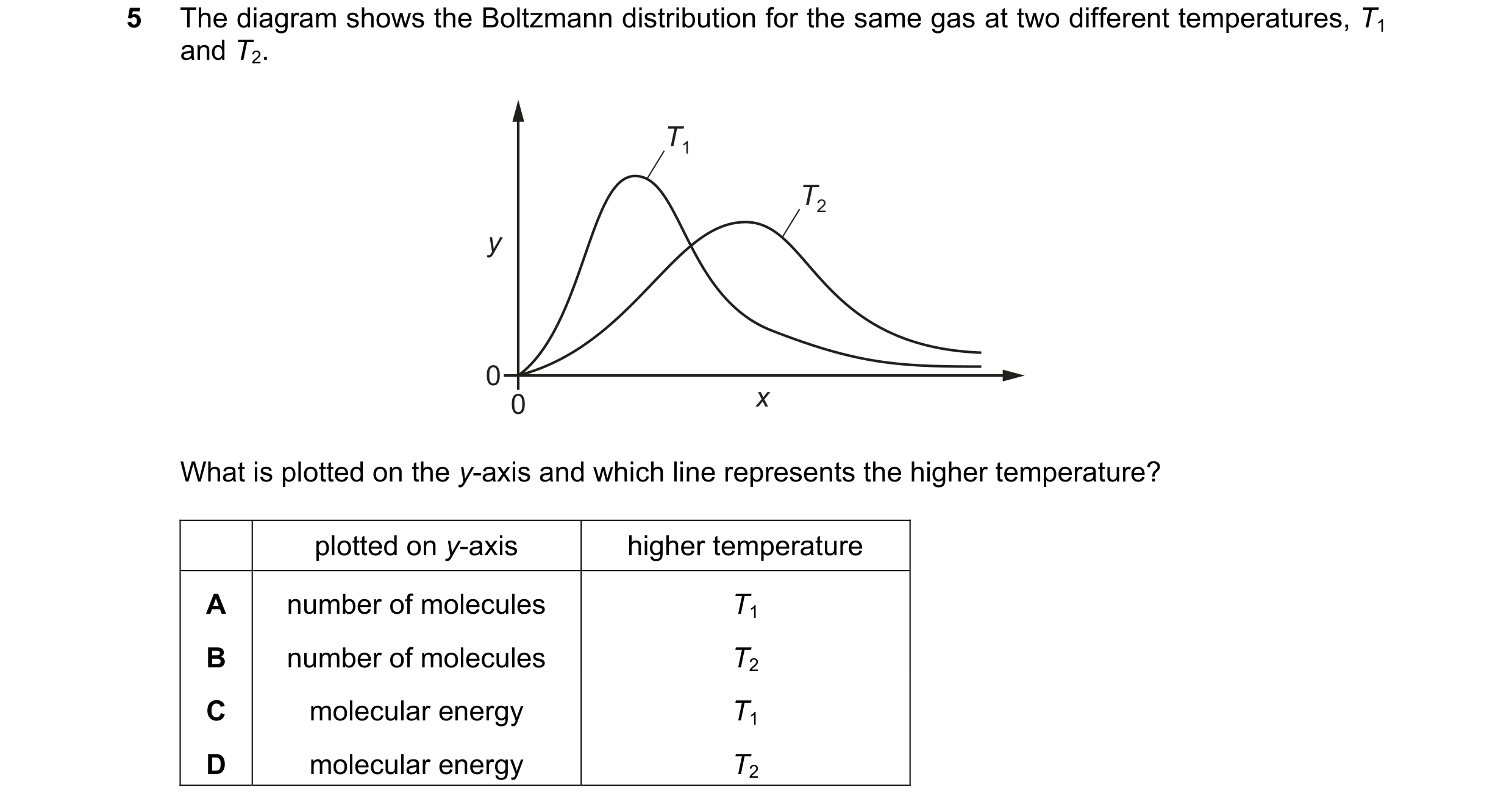 Question 110: The diagram shows the Boltzmann distribution for the same gas at two different temperatures, T1 and T2. T1 T2 y 0 0 x What is plotted on th…