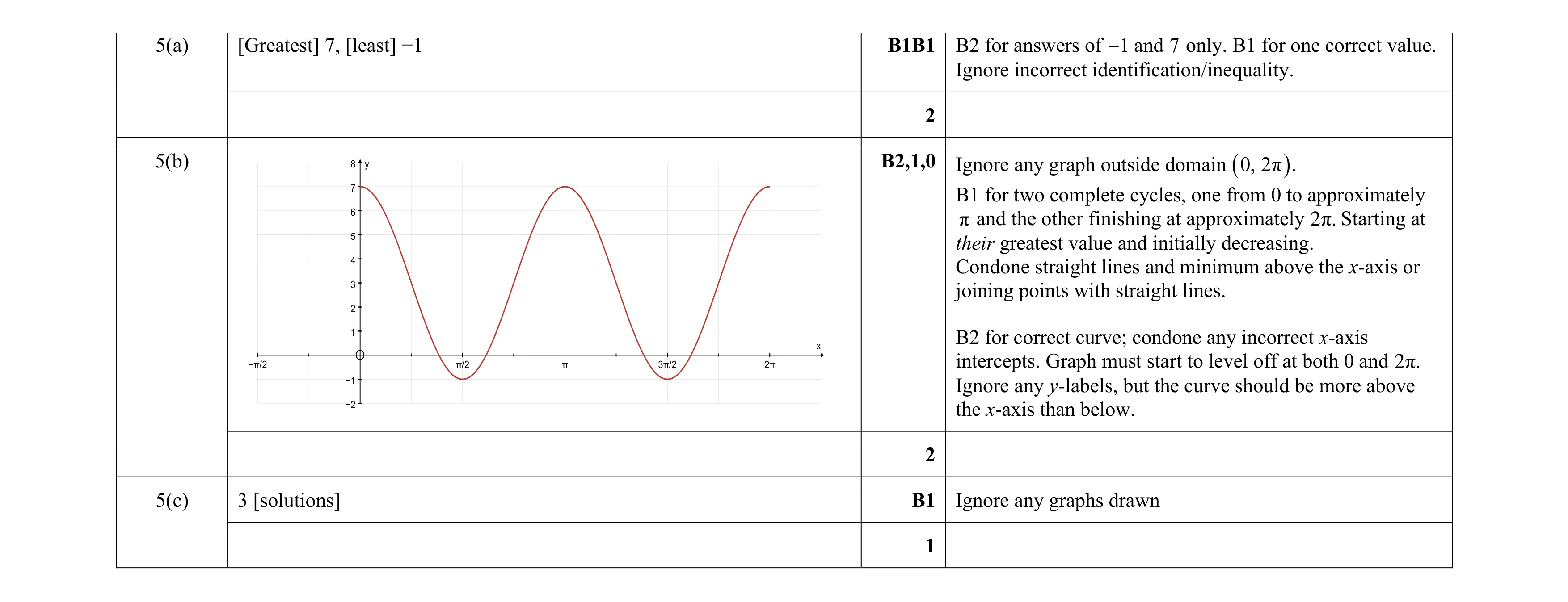 Mark scheme for question 119