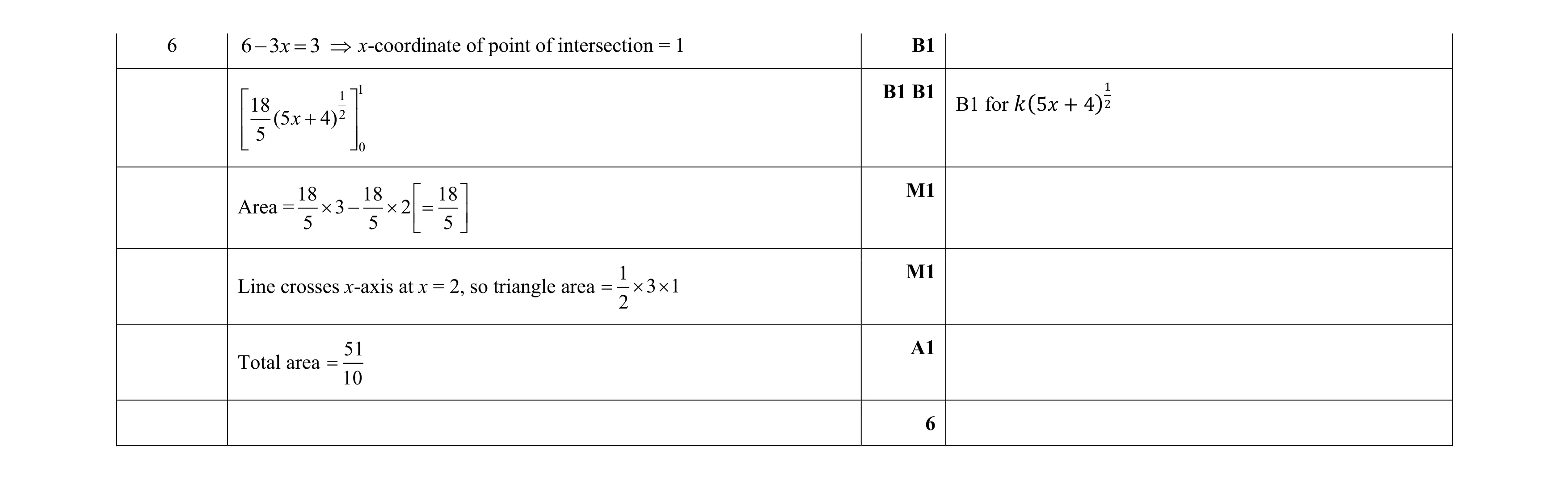 Mark scheme for question 89