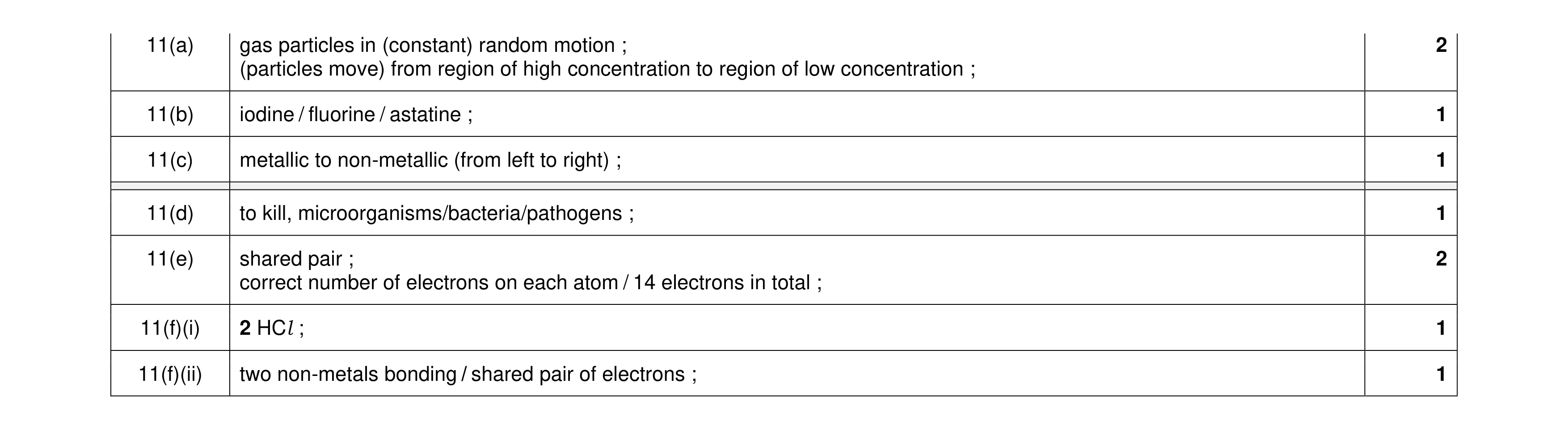 Mark scheme for question 12