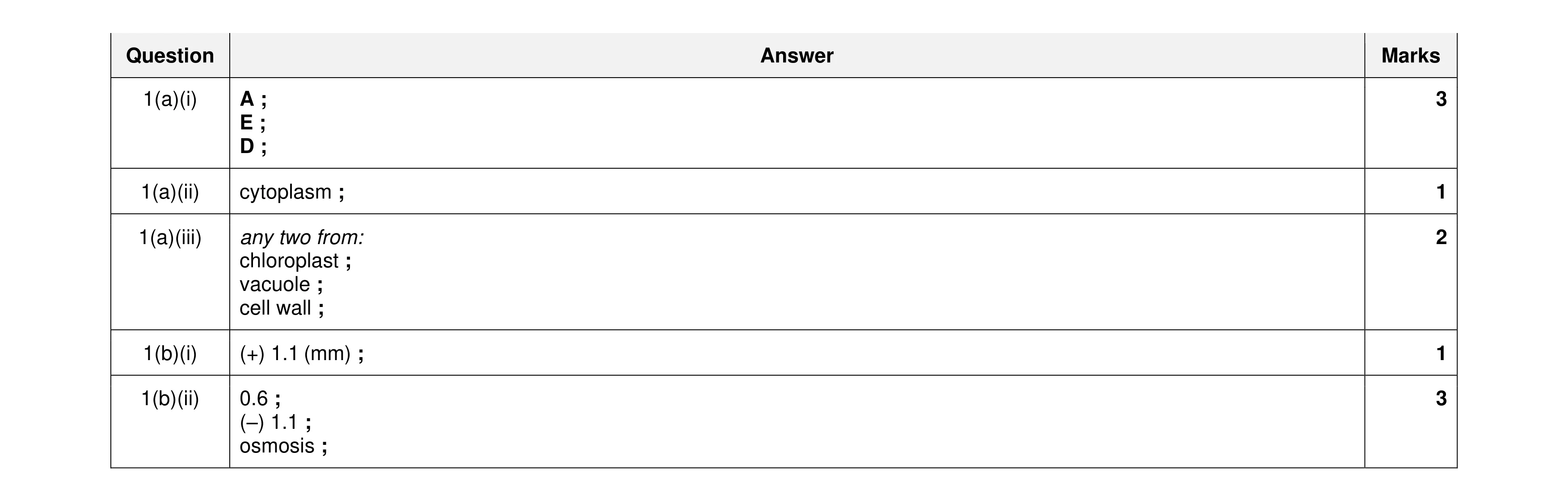 Mark scheme for question 17
