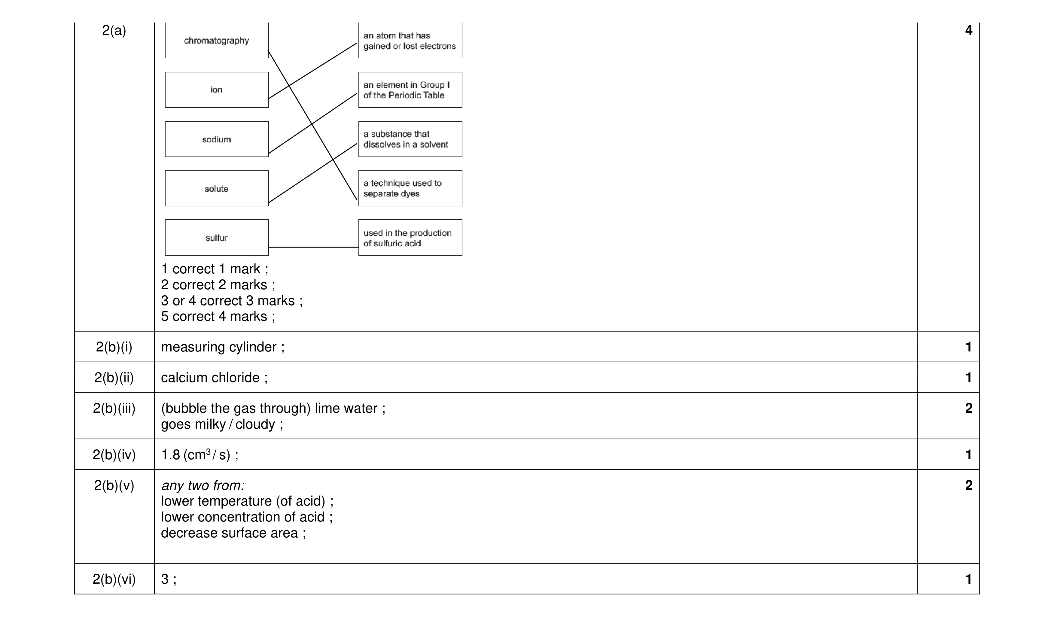 Mark scheme for question 7