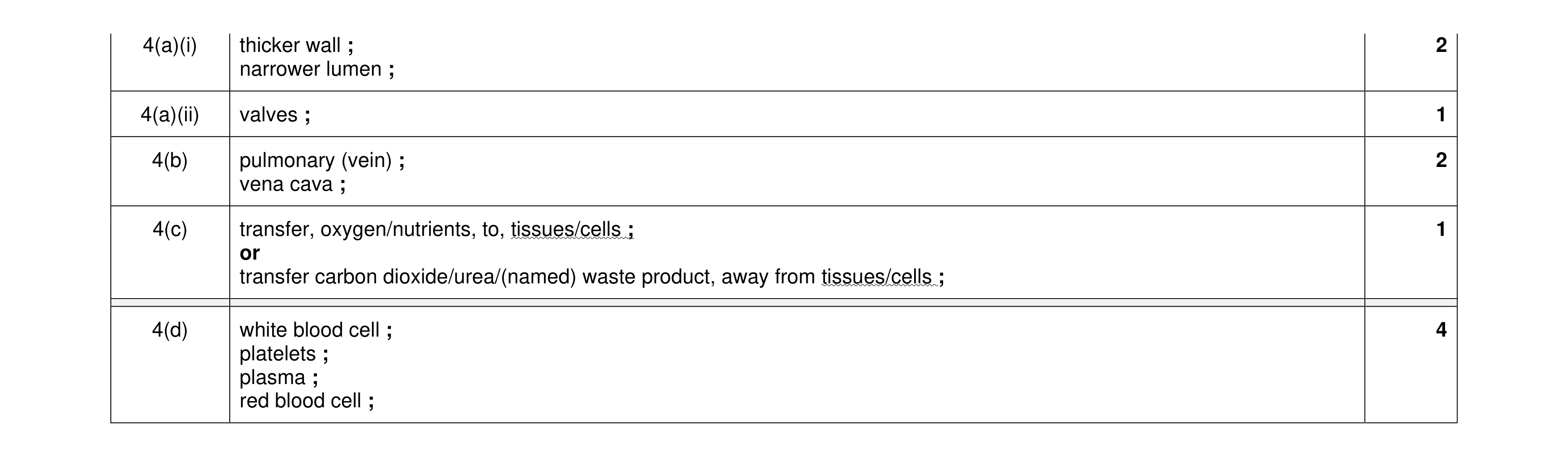 Mark scheme for question 10