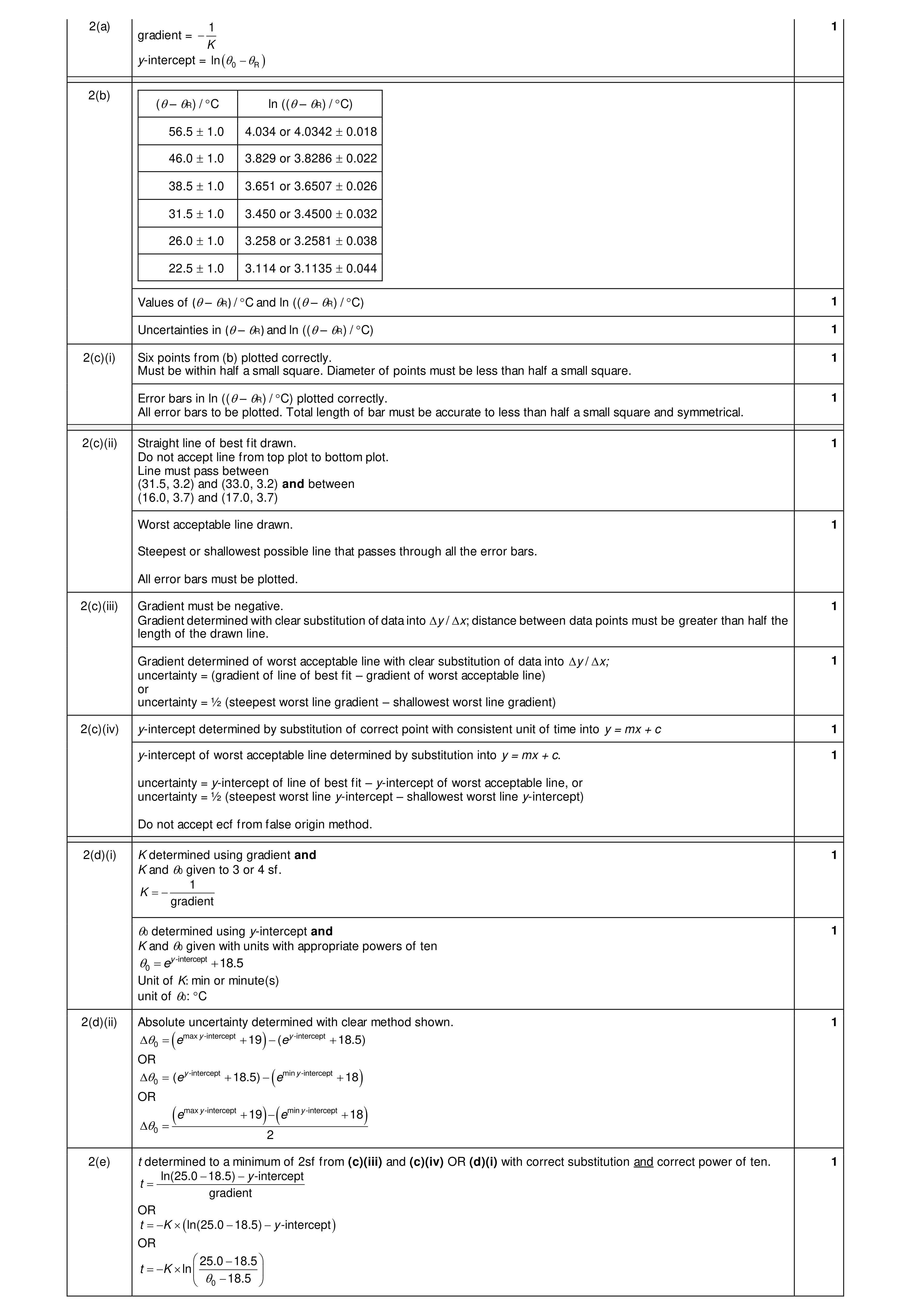 Mark scheme for question 80