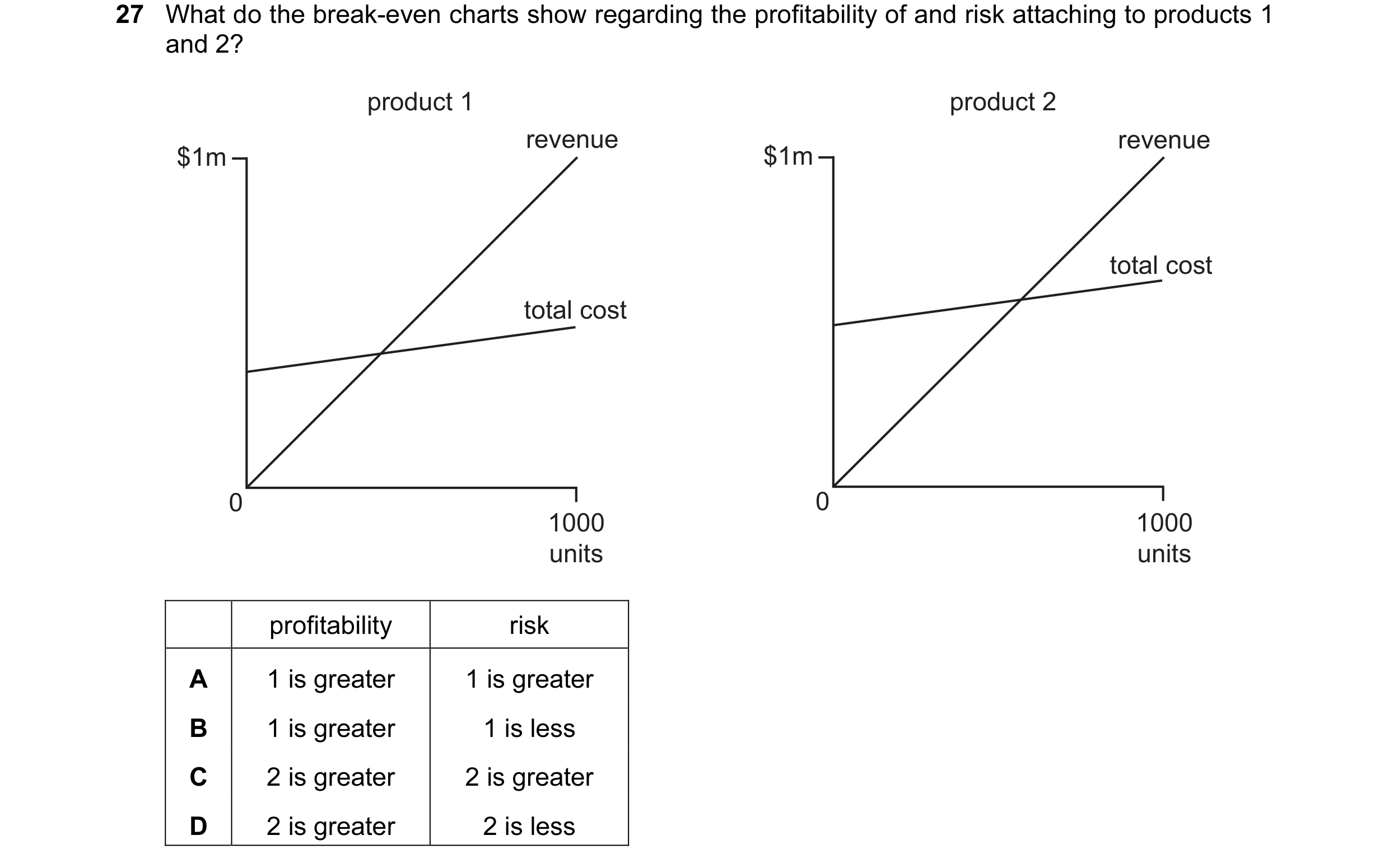Question 73: What do the break-even charts show regarding the profitability of and risk attaching to products 1 and 2? product 1 product 2 revenue reven…