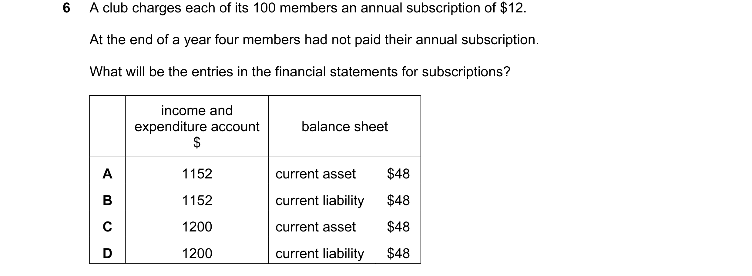 Question 180: A club charges each of its 100 members an annual subscription of $12. At the end of a year four members had not paid their annual subscript…