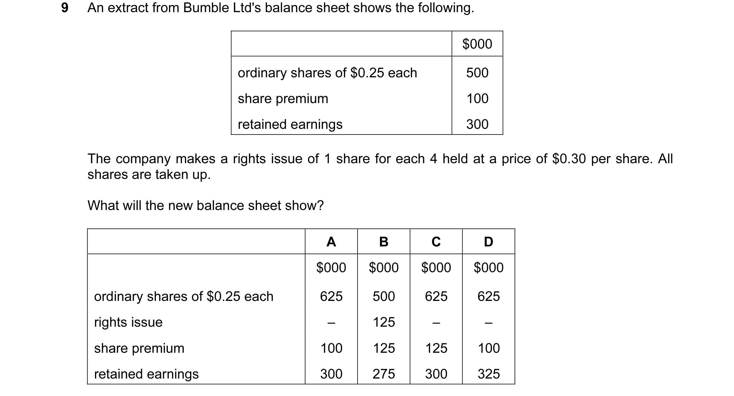 Question 11: An extract from Bumble Ltd's balance sheet shows the following. $000 ordinary shares of $0.25 each 500 share premium 100 retained earnings …