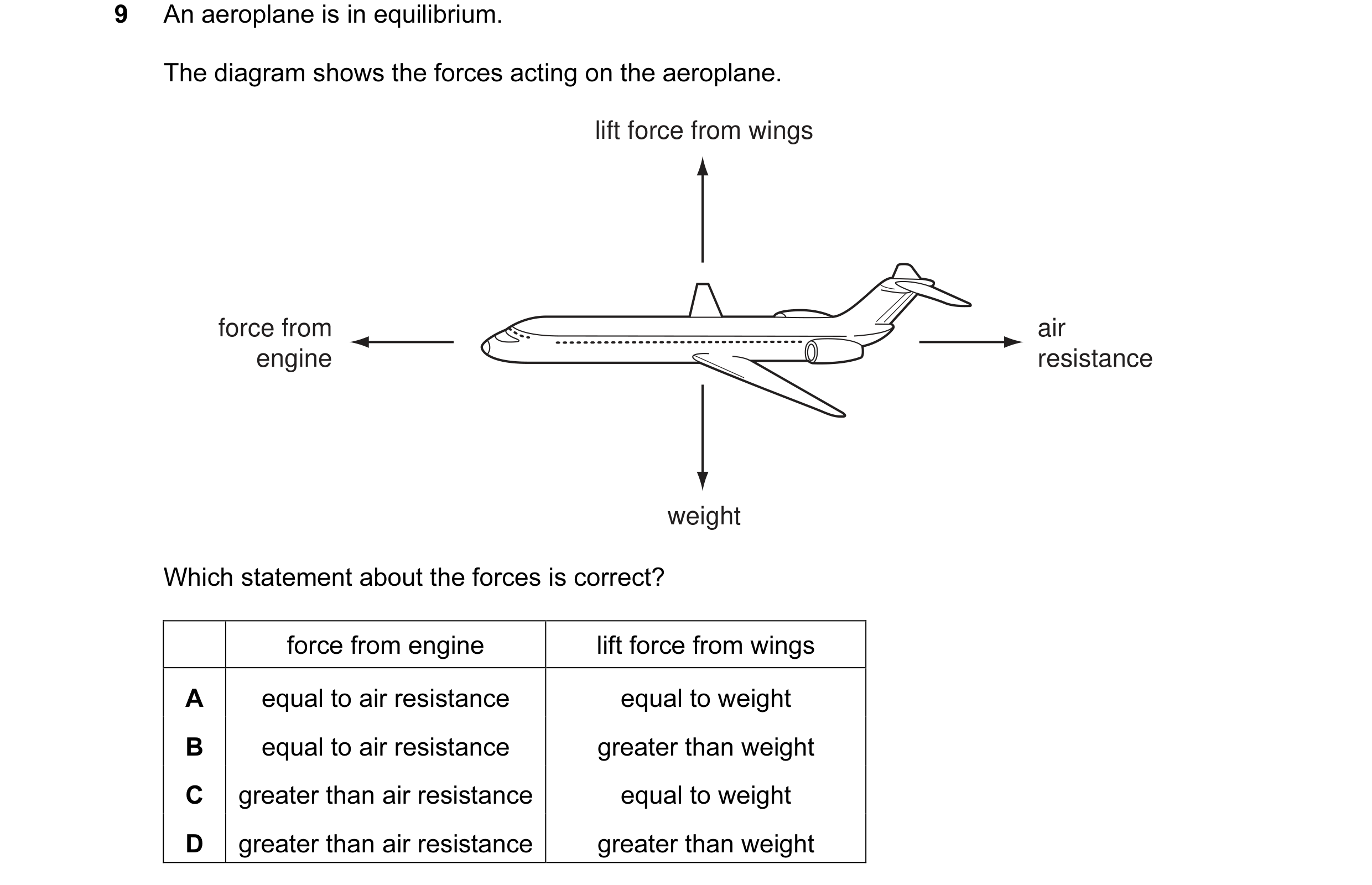 Question 17: An aeroplane is in equilibrium. The diagram shows the forces acting on the aeroplane. lift force from wings force from air engine resistanc…