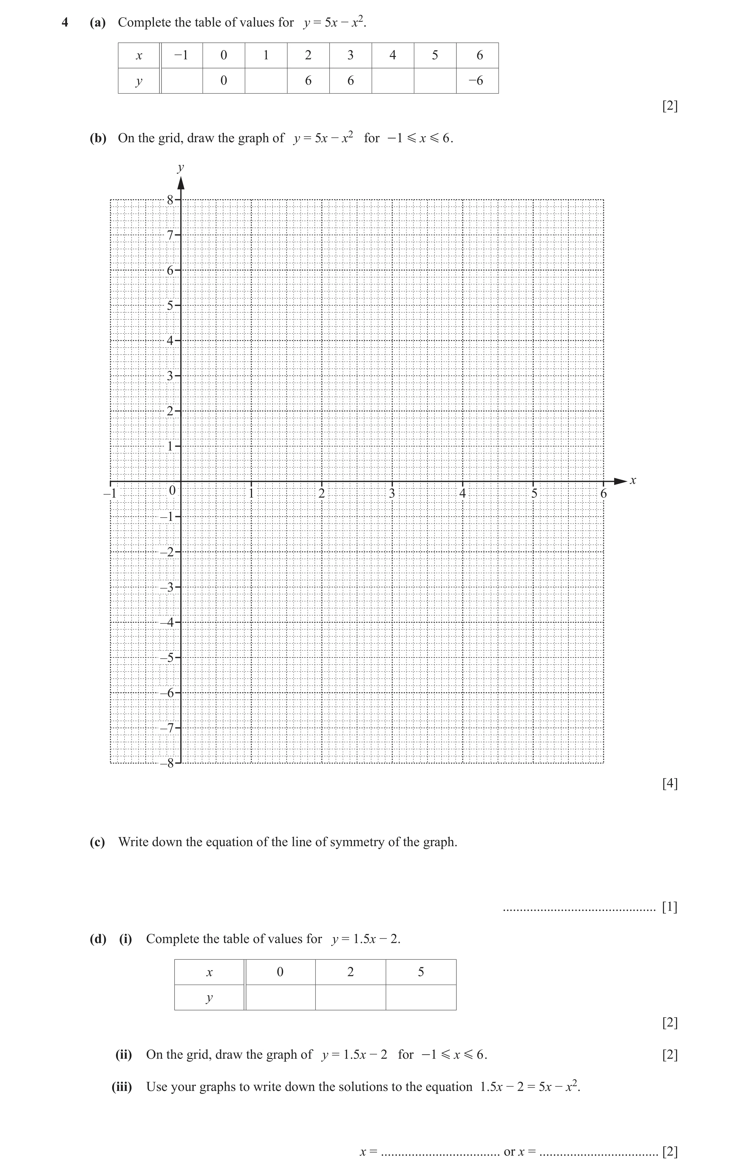 Question 45: (a) Complete the table of values for y = 5x − x2. x −1 0 1 2 3 4 5 6 y 0 6 6 −6 [2] (b) On the grid, draw the graph of y = 5x − x2 for - 1 …