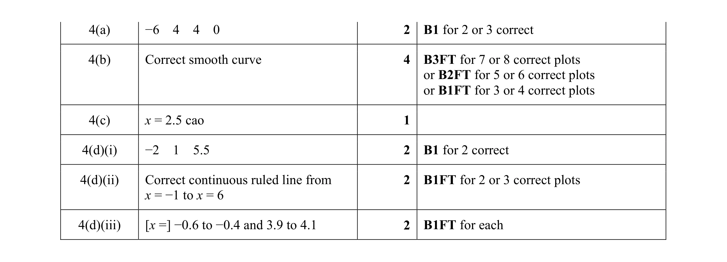 Mark scheme for question 45