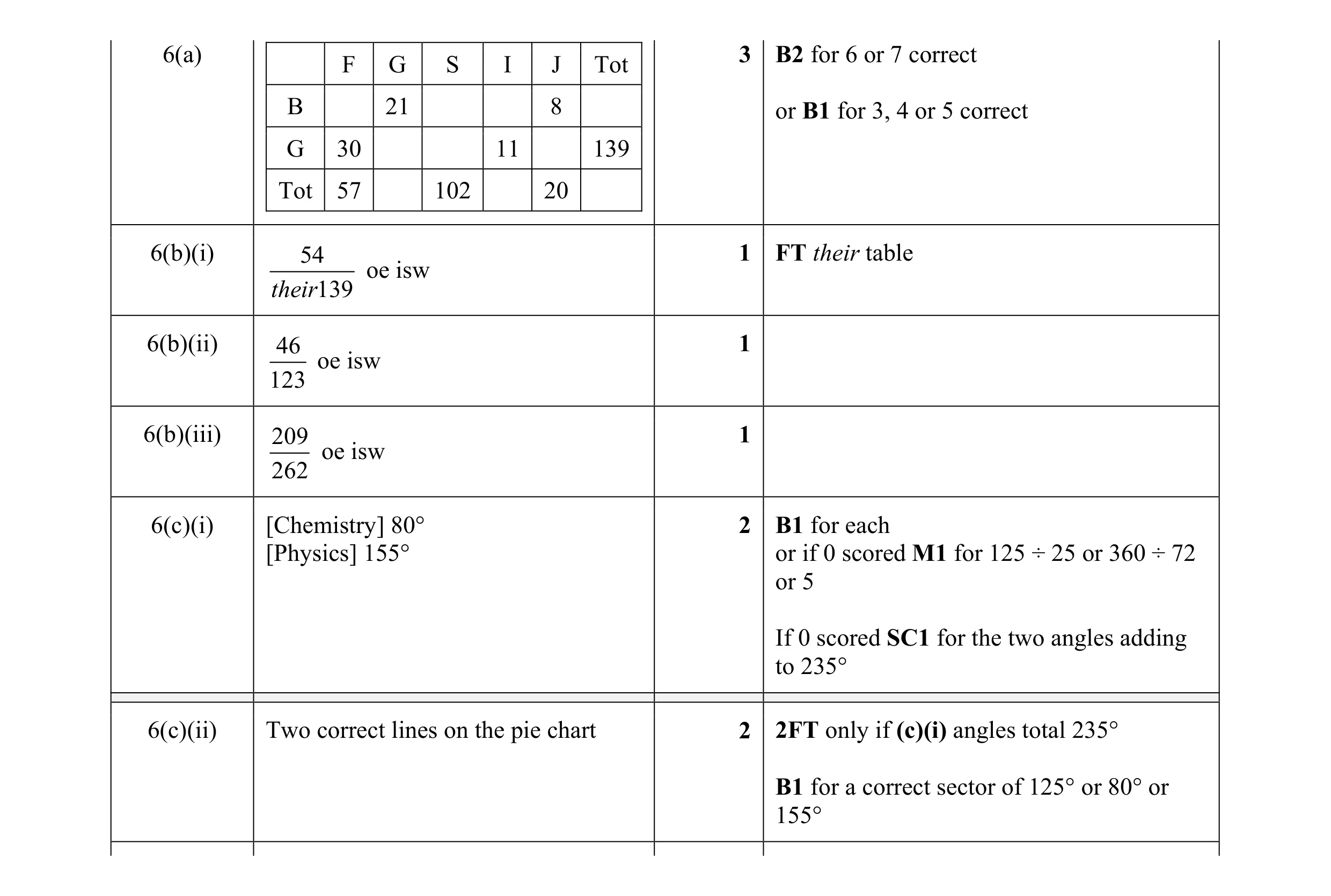Mark scheme for question 19