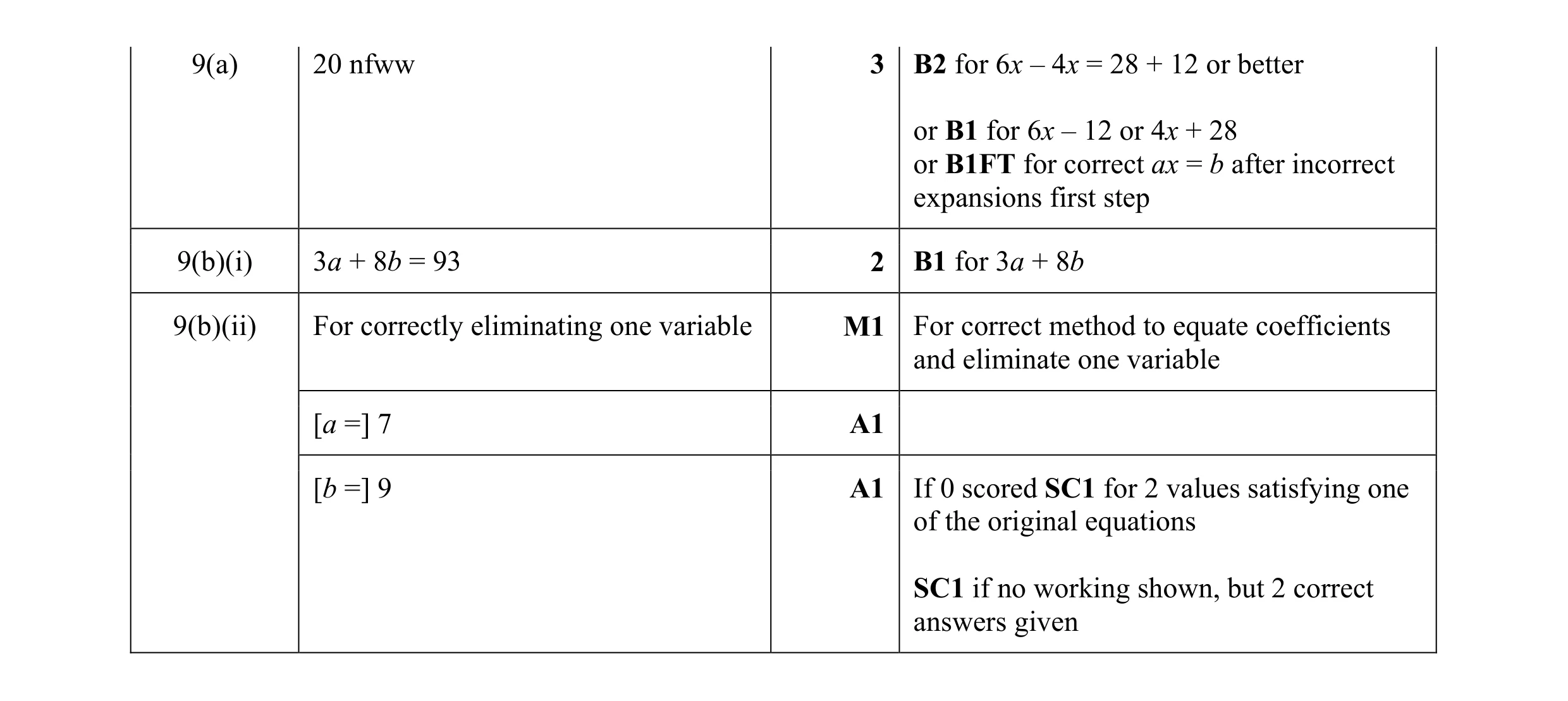 Mark scheme for question 52