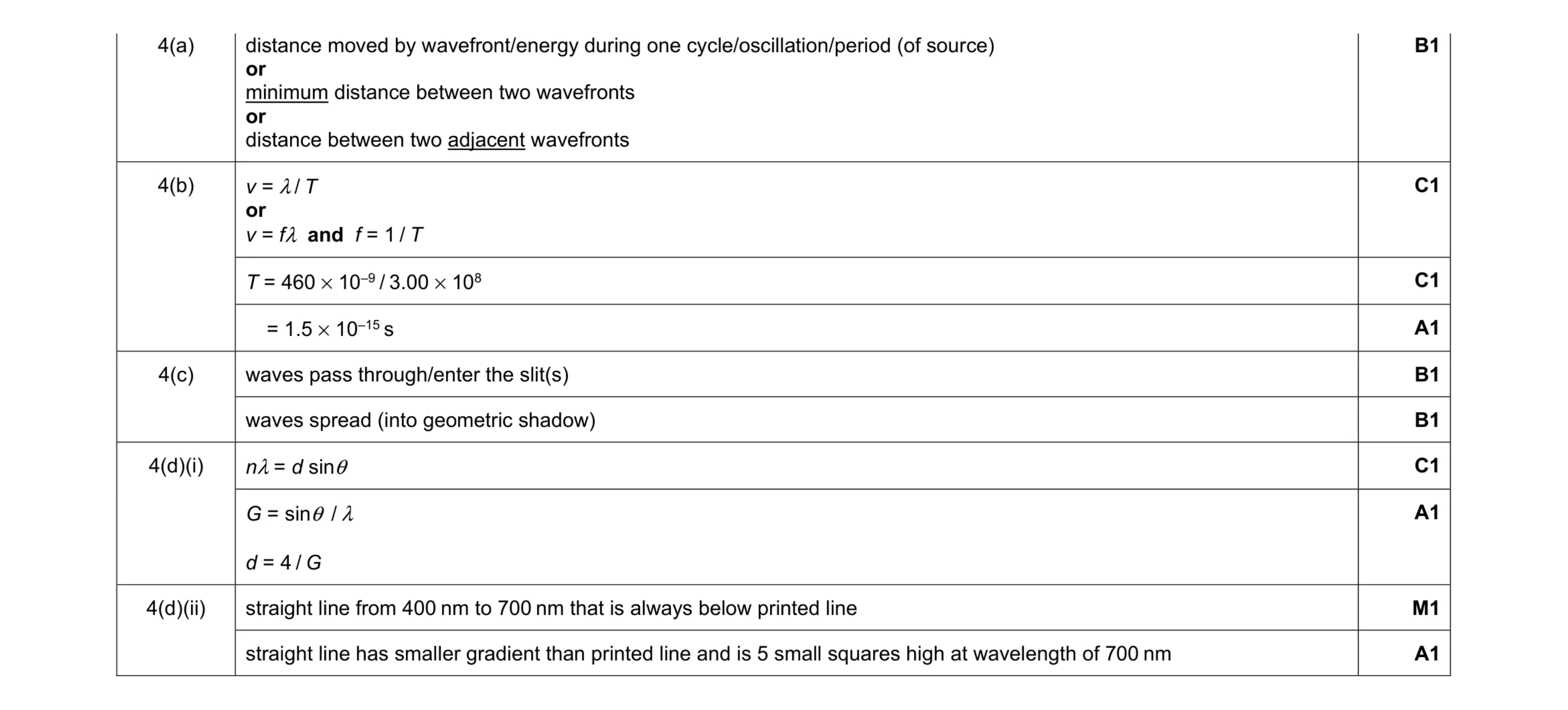 Mark scheme for question 10
