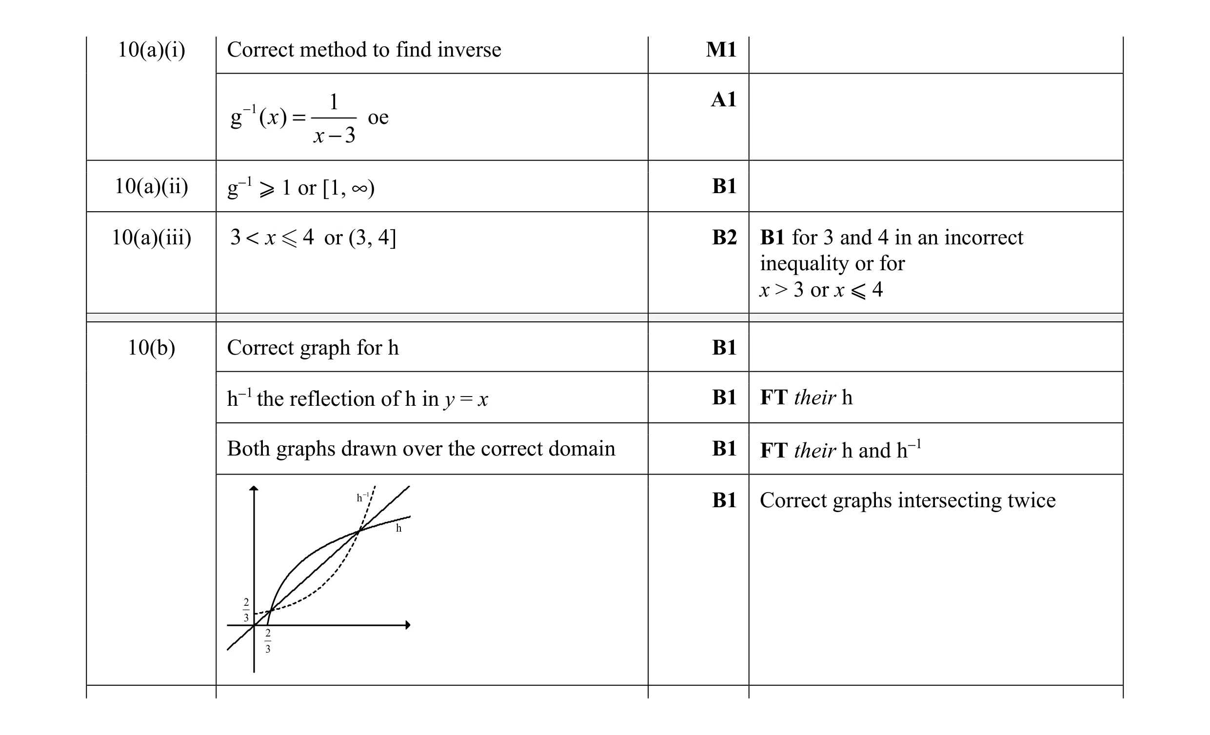Mark scheme for question 13