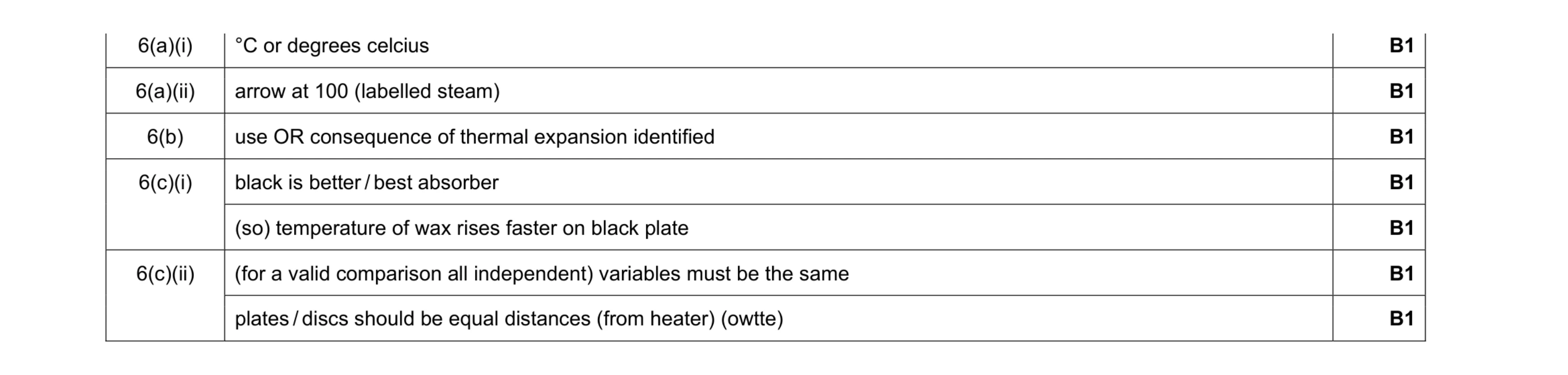 Mark scheme for question 10