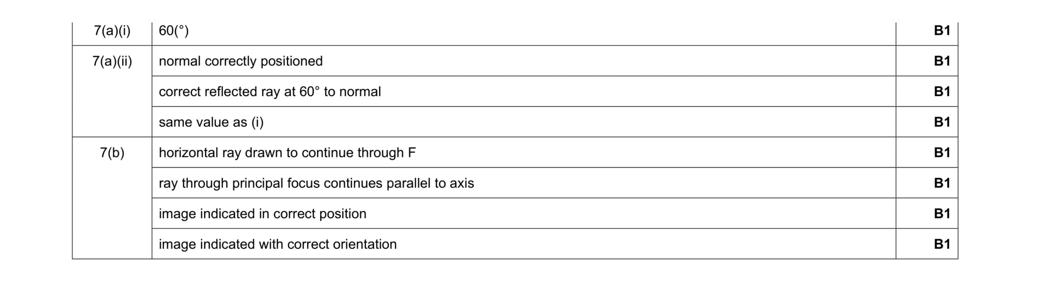 Mark scheme for question 20
