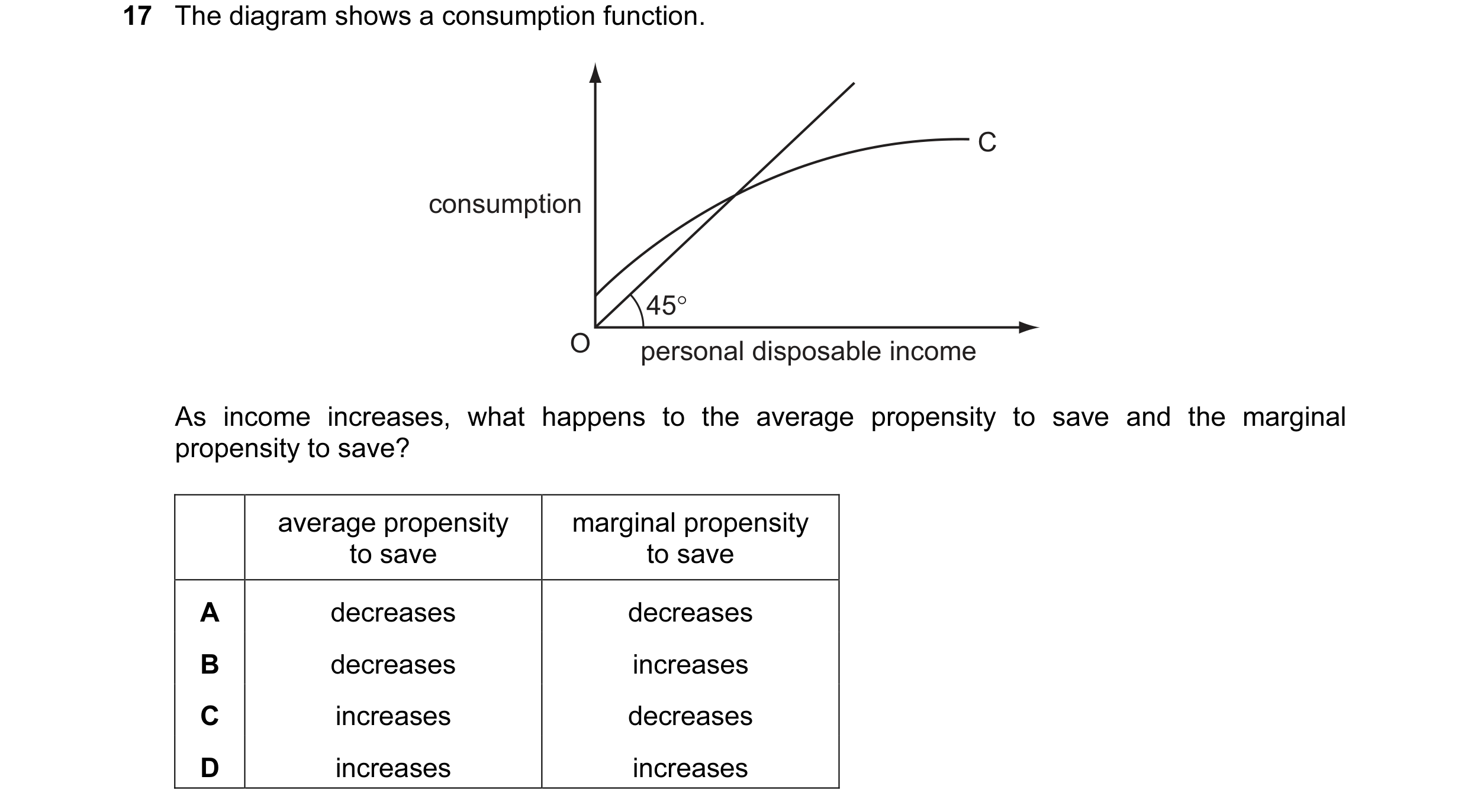Question 21: The diagram shows a consumption function. C consumption 45° O personal disposable income As income increases, what happens to the average p…