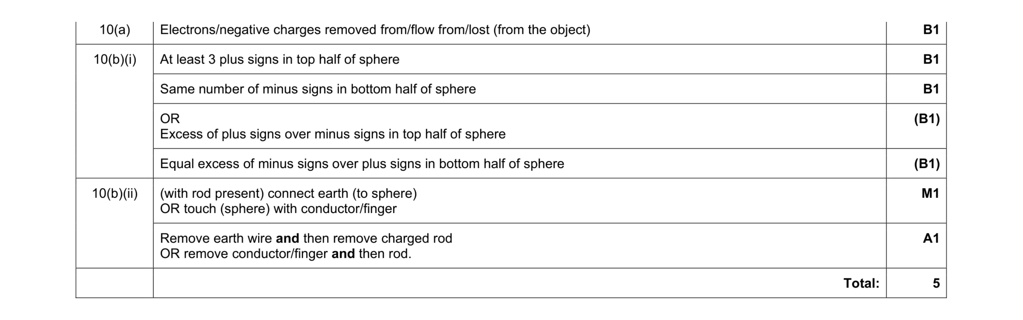 Mark scheme for question 2