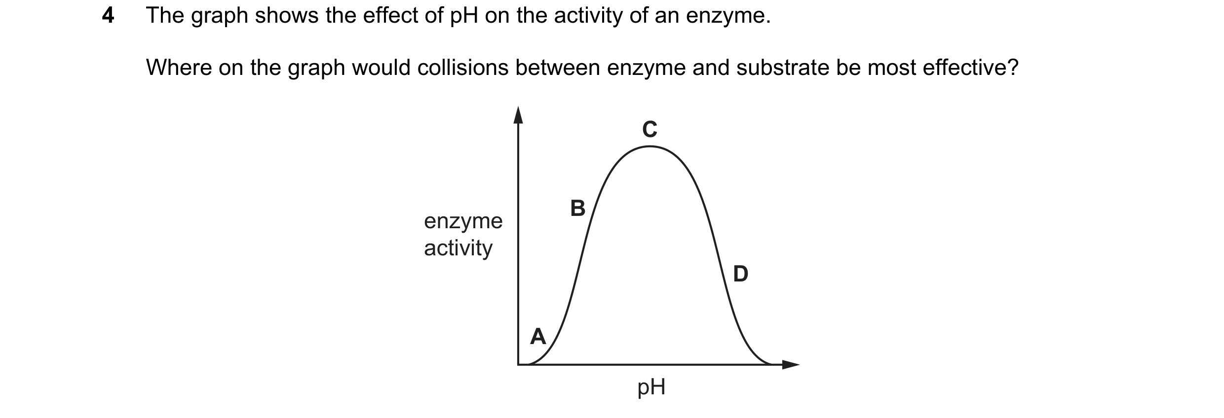 Question 30: The graph shows the effect of pH on the activity of an enzyme. Where on the graph would collisions between enzyme and substrate be most eff…
