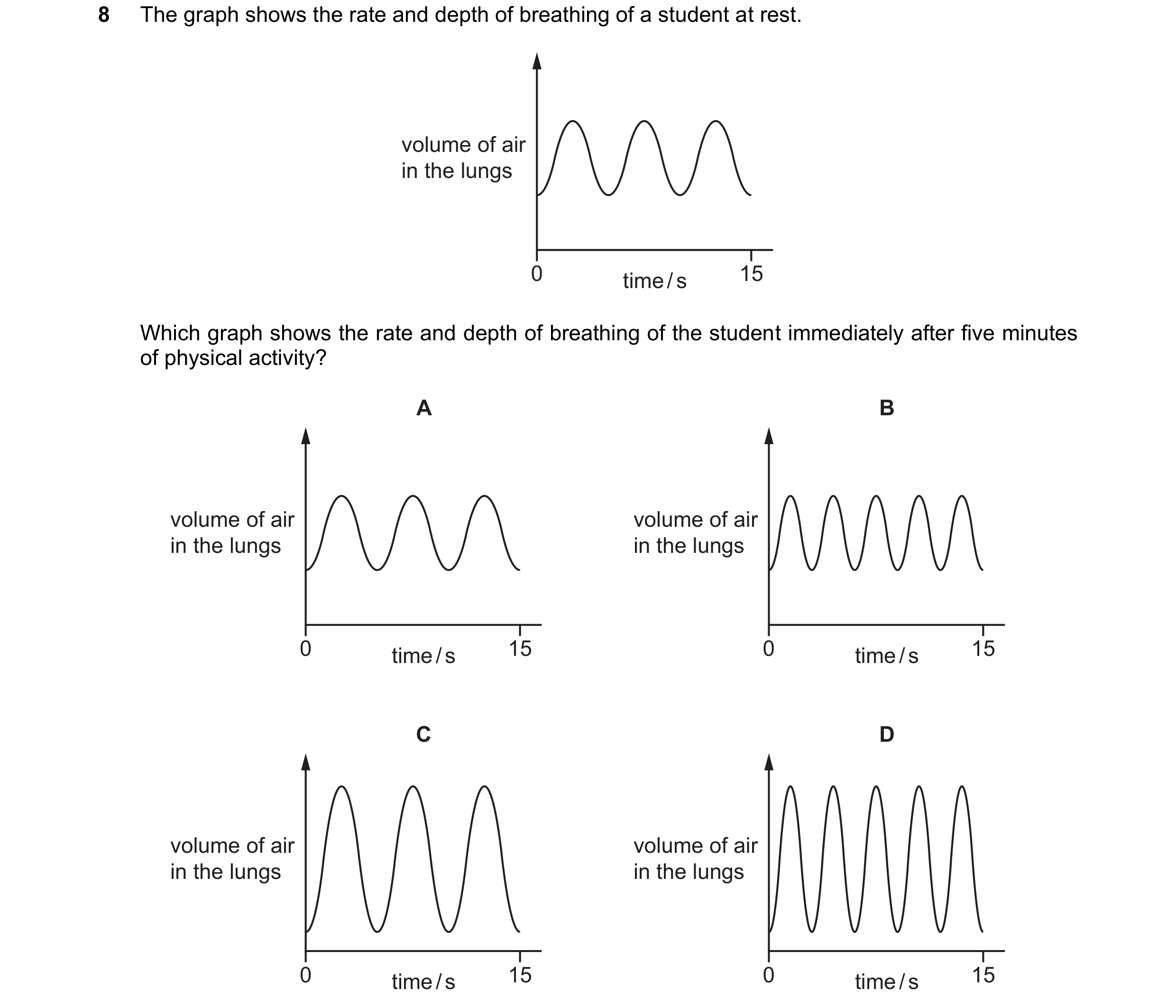 Question 26: The graph shows the rate and depth of breathing of a student at rest. volume of air in the lungs 0 time / s 15 Which graph shows the rate a…