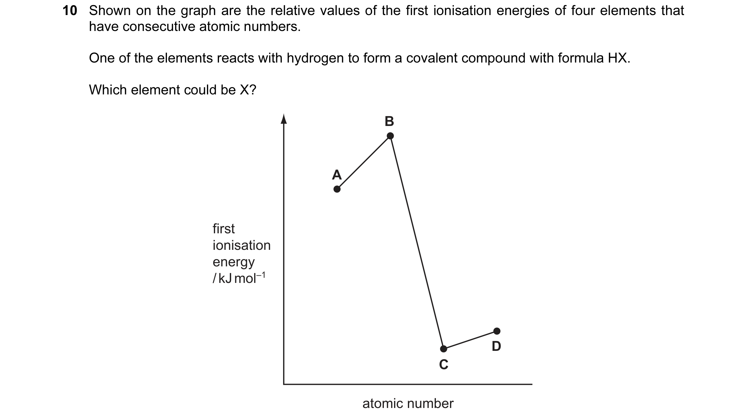 Question 32: Shown on the graph are the relative values of the first ionisation energies of four elements that have consecutive atomic numbers. One of t…
