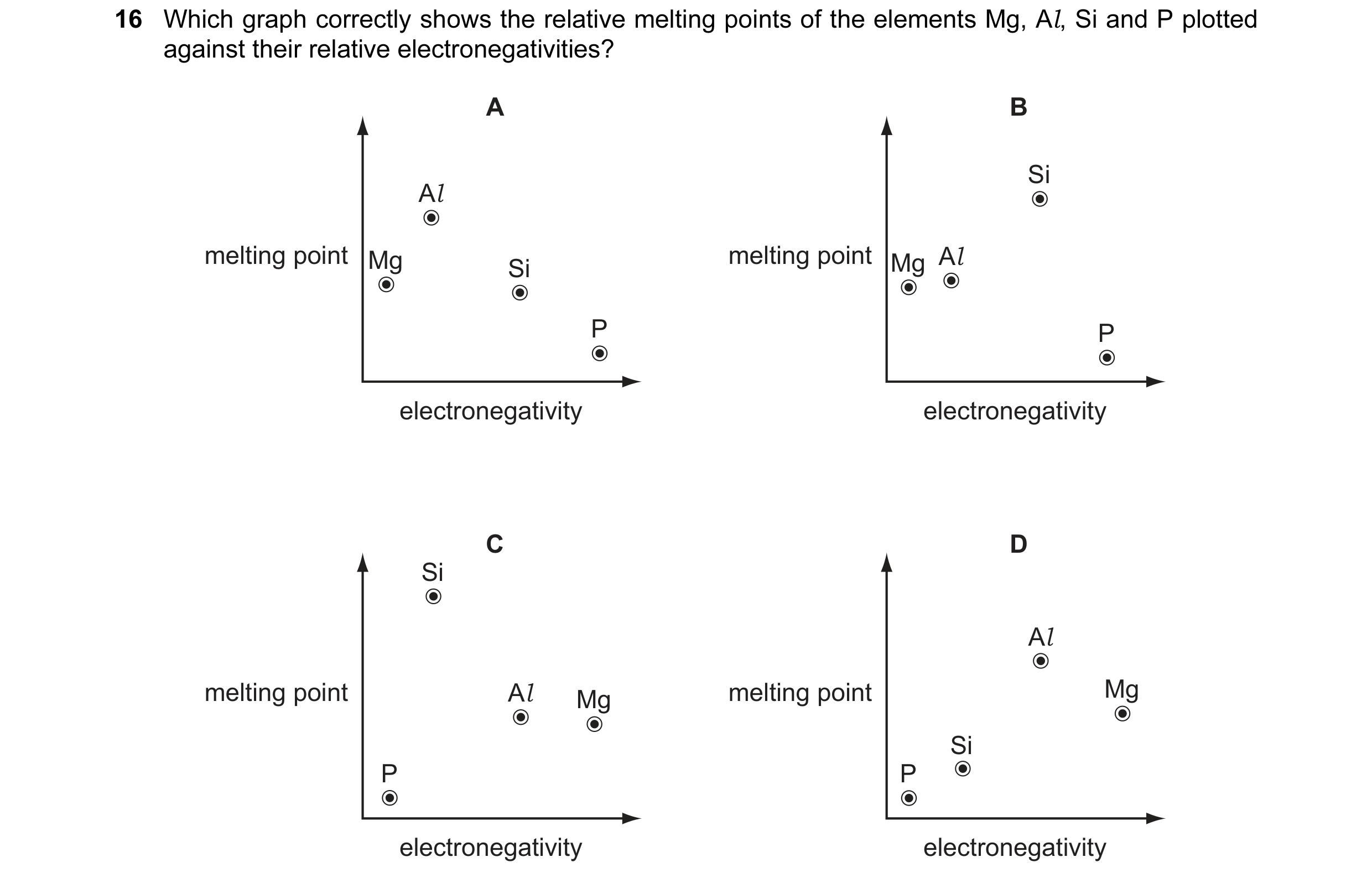 Question 8: Which graph correctly shows the relative melting points of the elements Mg, Al, Si and P plotted against their relative electronegativities…
