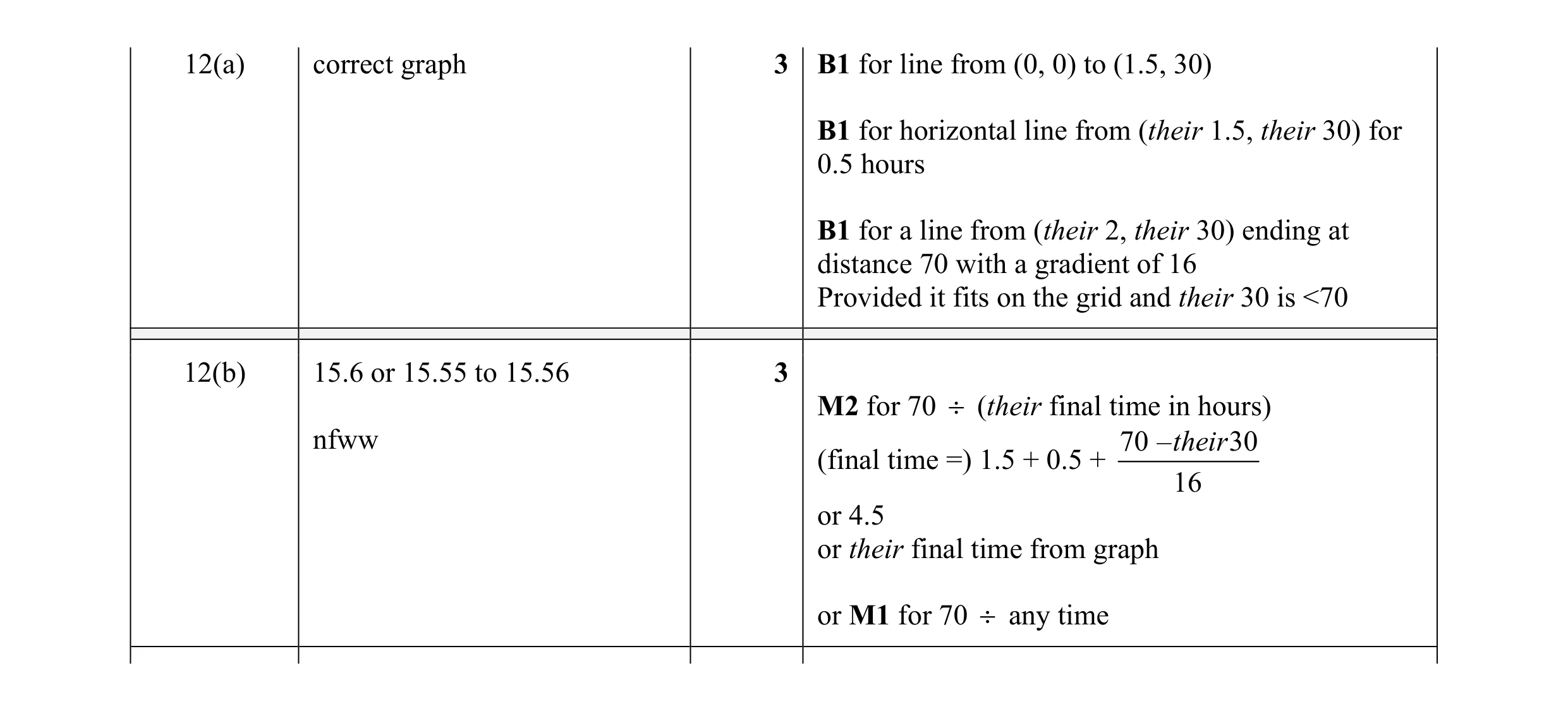 Mark scheme for question 78
