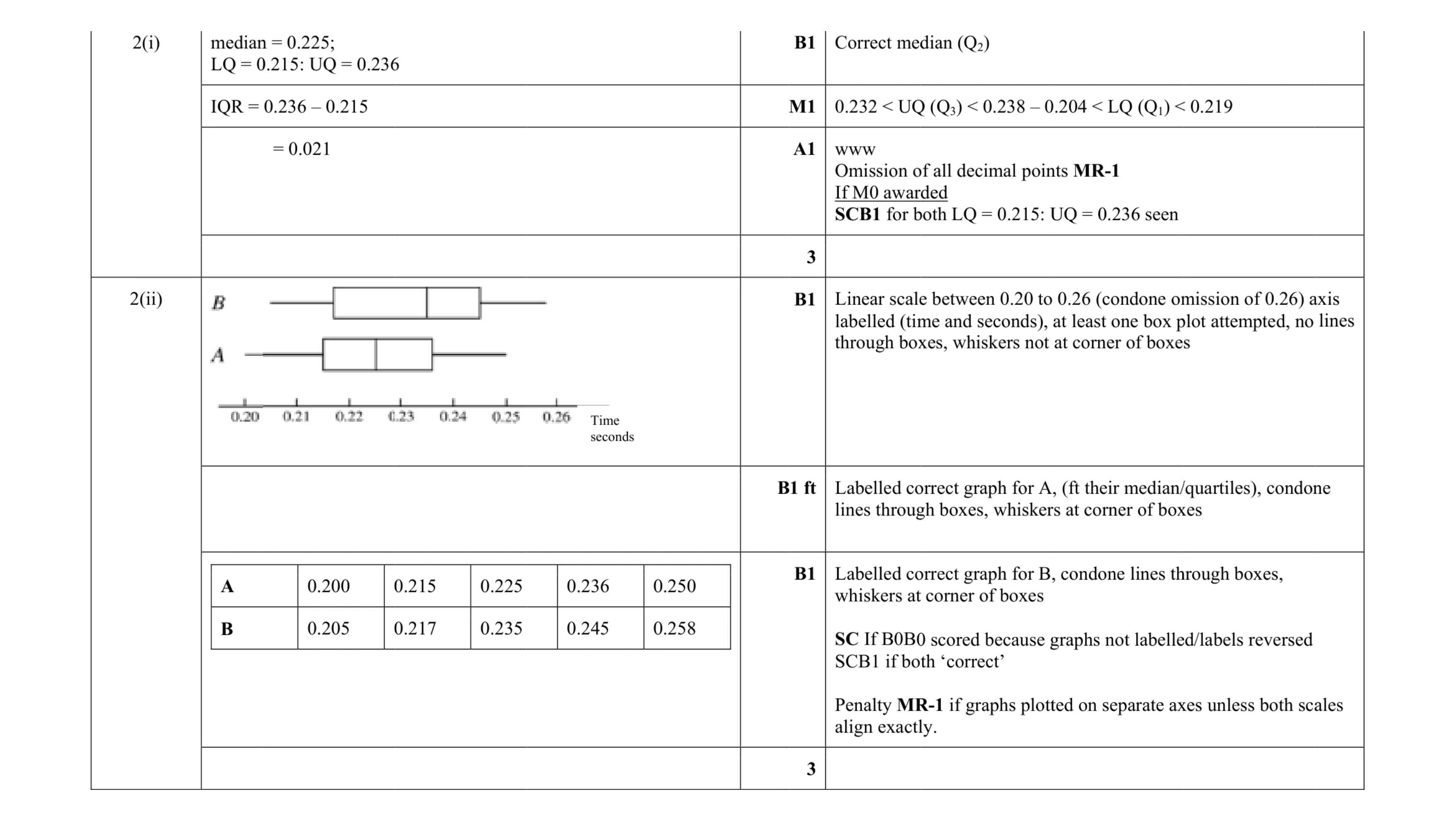 Mark scheme for question 72