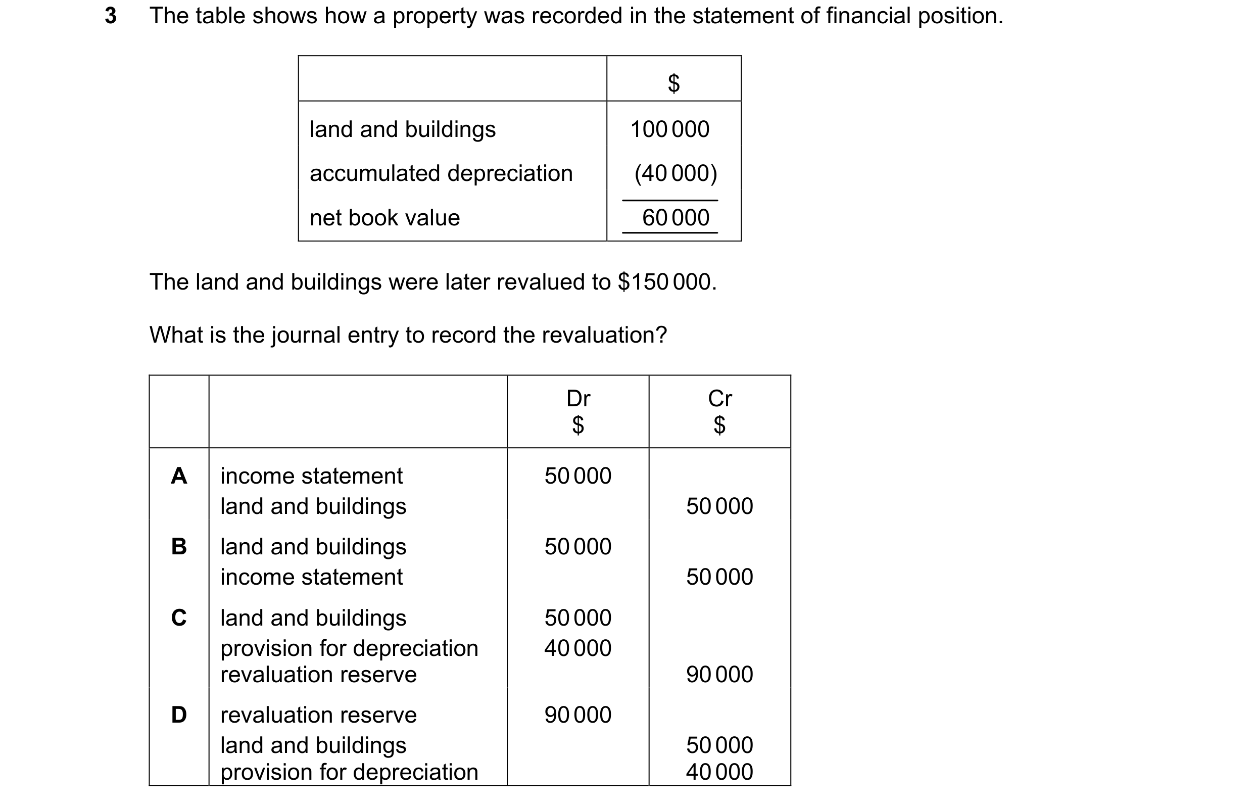 Question 142: The table shows how a property was recorded in the statement of financial position. $ land and buildings 100 000 accumulated depreciation (…