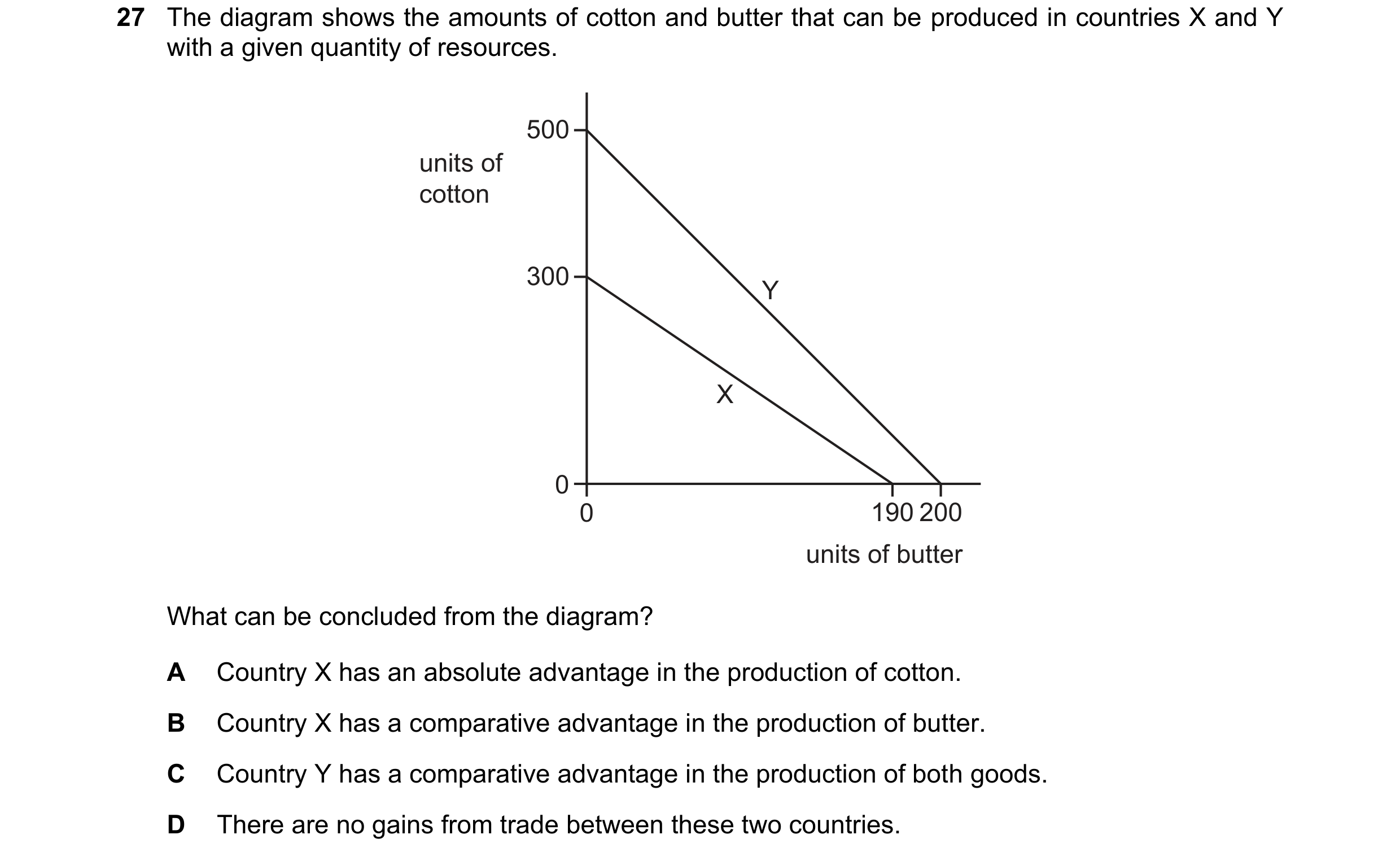 Question 178: The diagram shows the amounts of cotton and butter that can be produced in countries X and Y with a given quantity of resources. 500 units …
