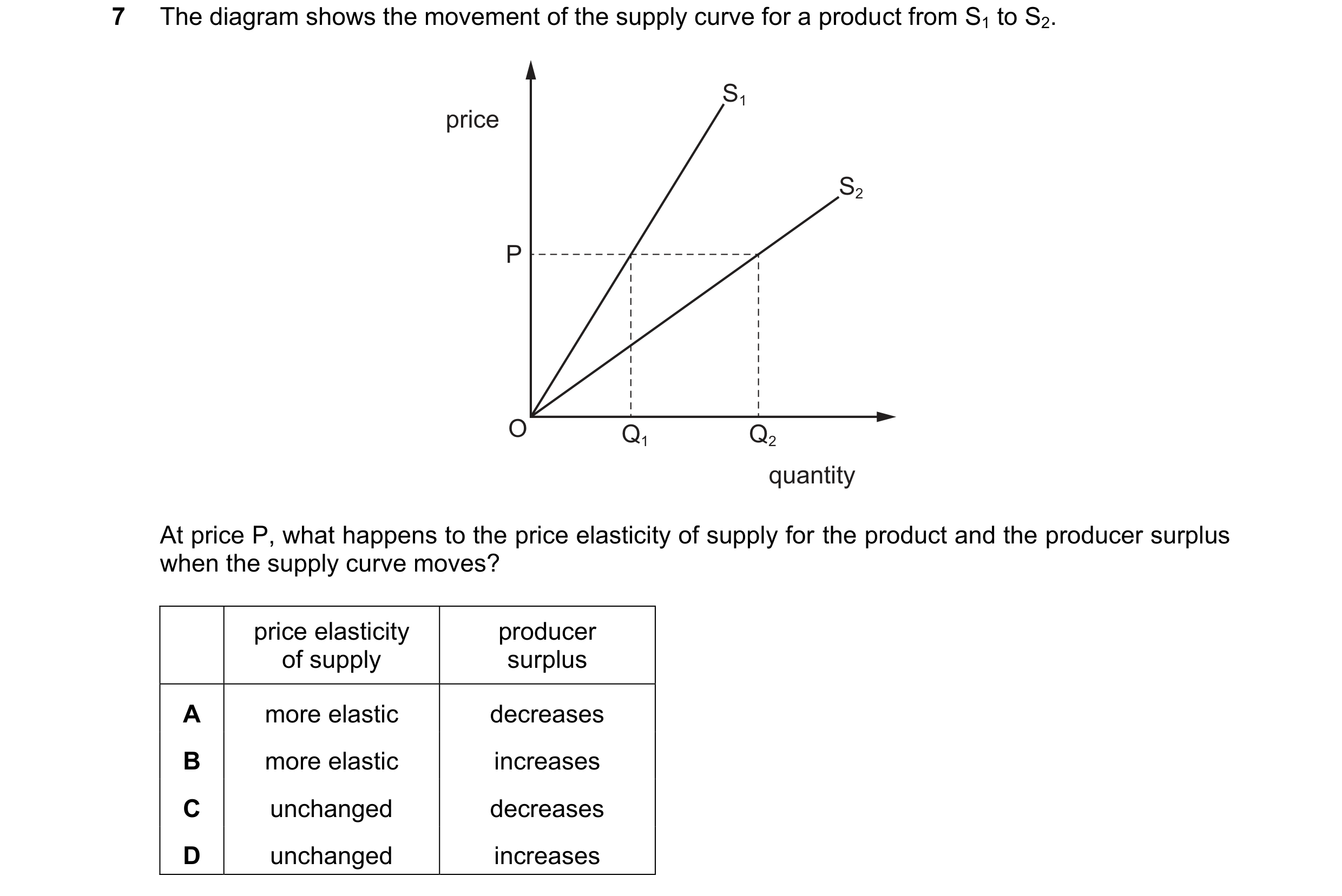 Question 141: The diagram shows the movement of the supply curve for a product from S1 to S2. S1 price S2 P O Q1 Q2 quantity At price P, what happens to …