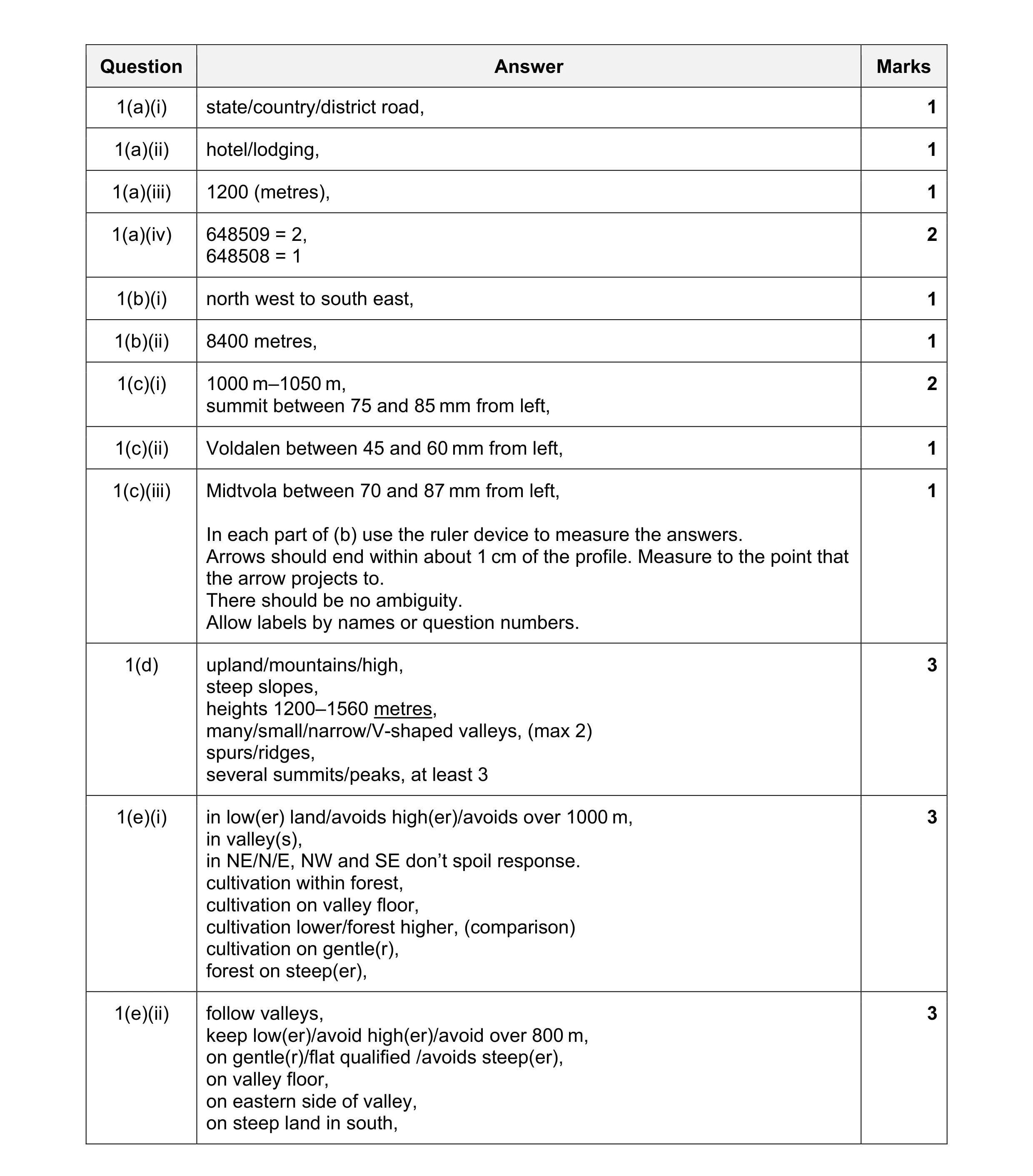 Mark scheme for question 9