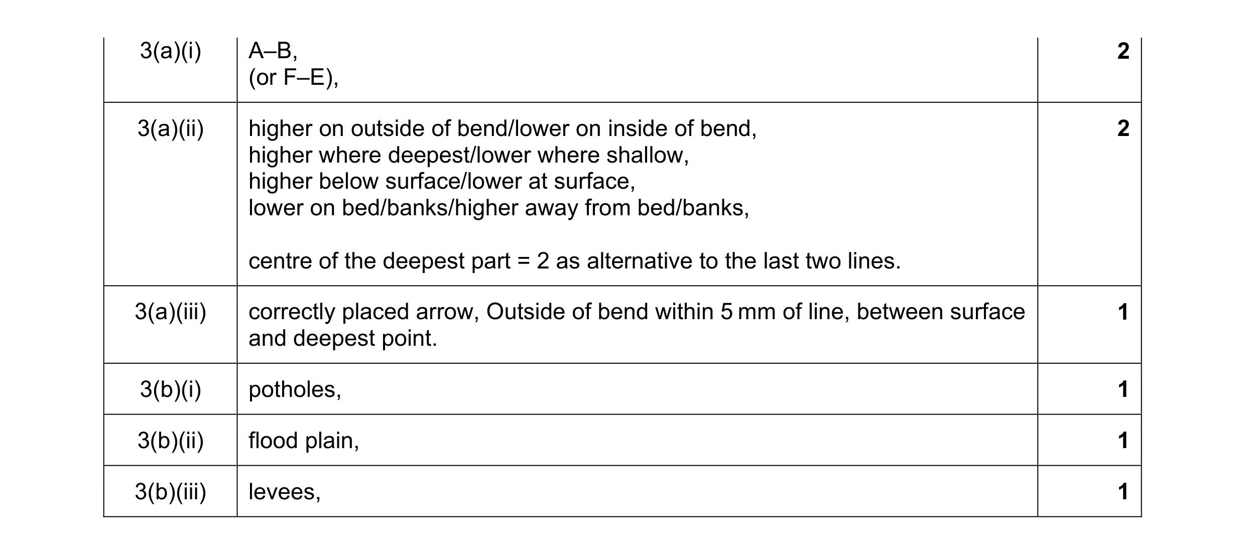 Mark scheme for question 10