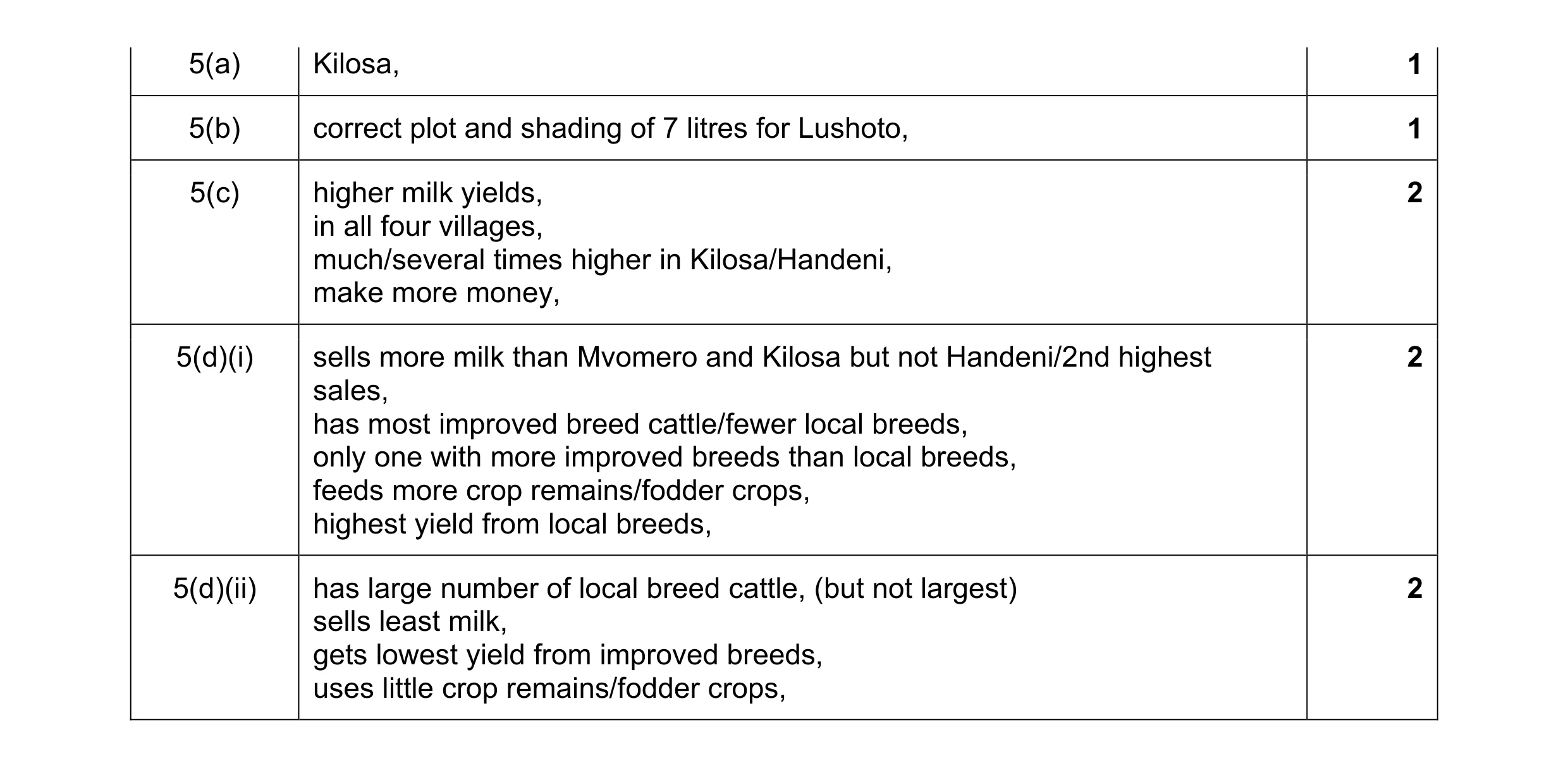 Mark scheme for question 4