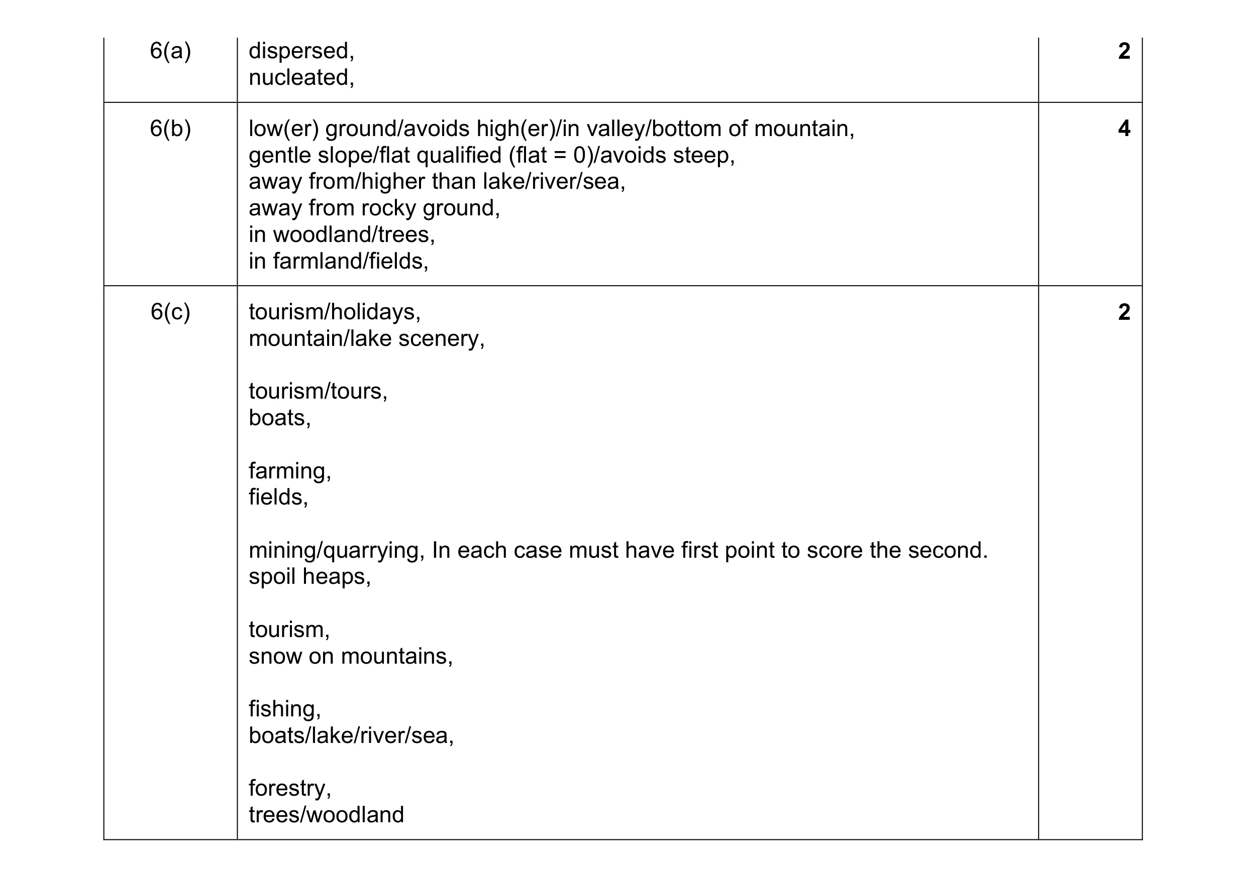 Mark scheme for question 10